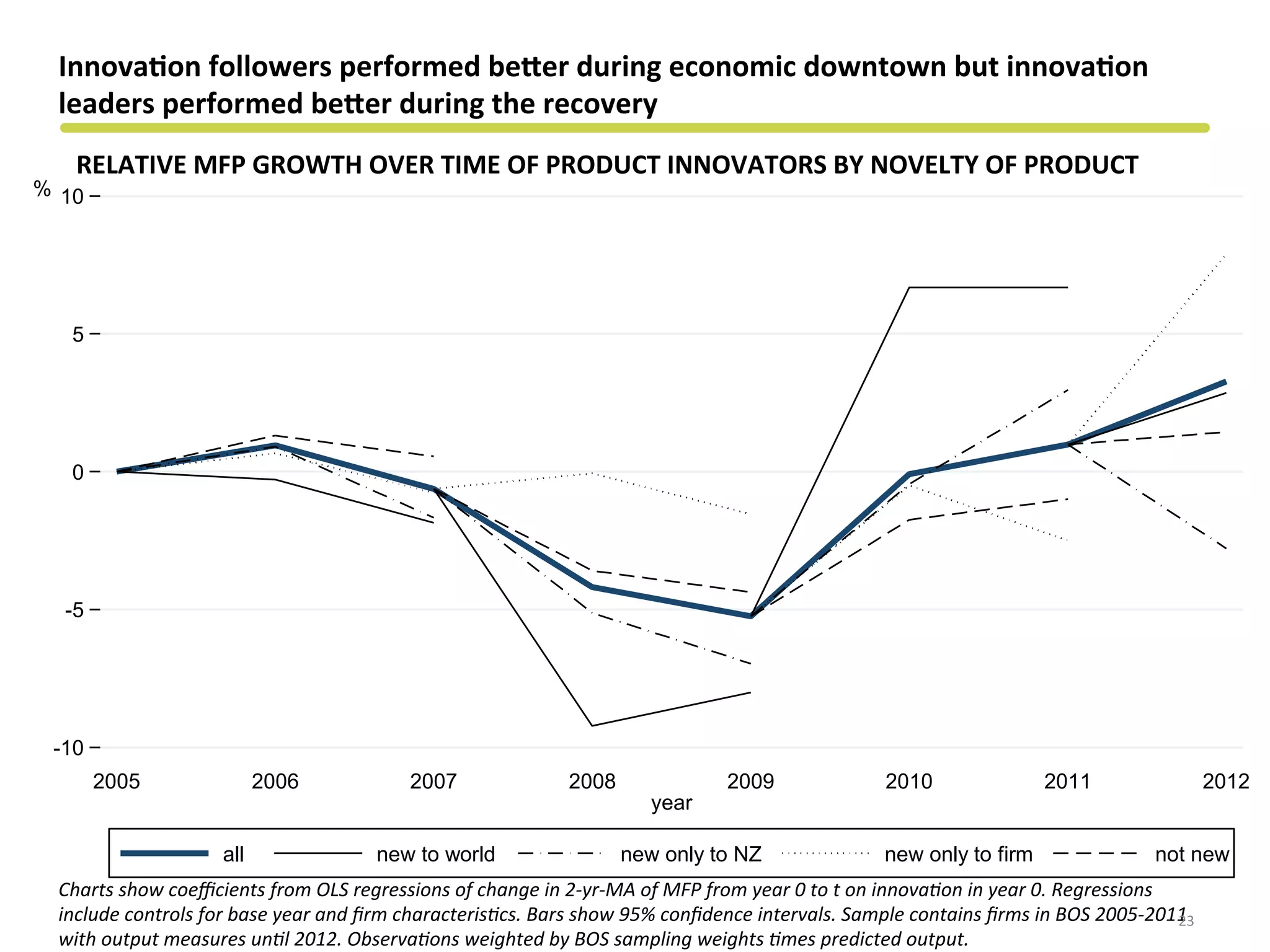 -10
-5
0
5
10%
2005 2006 2007 2008 2009 2010 2011 2012
year
all new to world new only to NZ new only to firm not new
RELATIVE	
  MFP	
  GROWTH	
  OVER	
  TIME	
  OF	
  PRODUCT	
  INNOVATORS	
  BY	
  NOVELTY	
  OF	
  PRODUCT	
  
Innova&on	
  followers	
  performed	
  becer	
  during	
  economic	
  downtown	
  but	
  innova&on	
  
leaders	
  performed	
  becer	
  during	
  the	
  recovery	
  
Charts	
  show	
  coeﬃcients	
  from	
  OLS	
  regressions	
  of	
  change	
  in	
  2-­‐yr-­‐MA	
  of	
  MFP	
  from	
  year	
  0	
  to	
  t	
  on	
  innova?on	
  in	
  year	
  0.	
  Regressions	
  
include	
  controls	
  for	
  base	
  year	
  and	
  ﬁrm	
  characteris?cs.	
  Bars	
  show	
  95%	
  conﬁdence	
  intervals.	
  Sample	
  contains	
  ﬁrms	
  in	
  BOS	
  2005-­‐2011	
  
with	
  output	
  measures	
  un?l	
  2012.	
  Observa?ons	
  weighted	
  by	
  BOS	
  sampling	
  weights	
  ?mes	
  predicted	
  output.	
  
23	
  
 