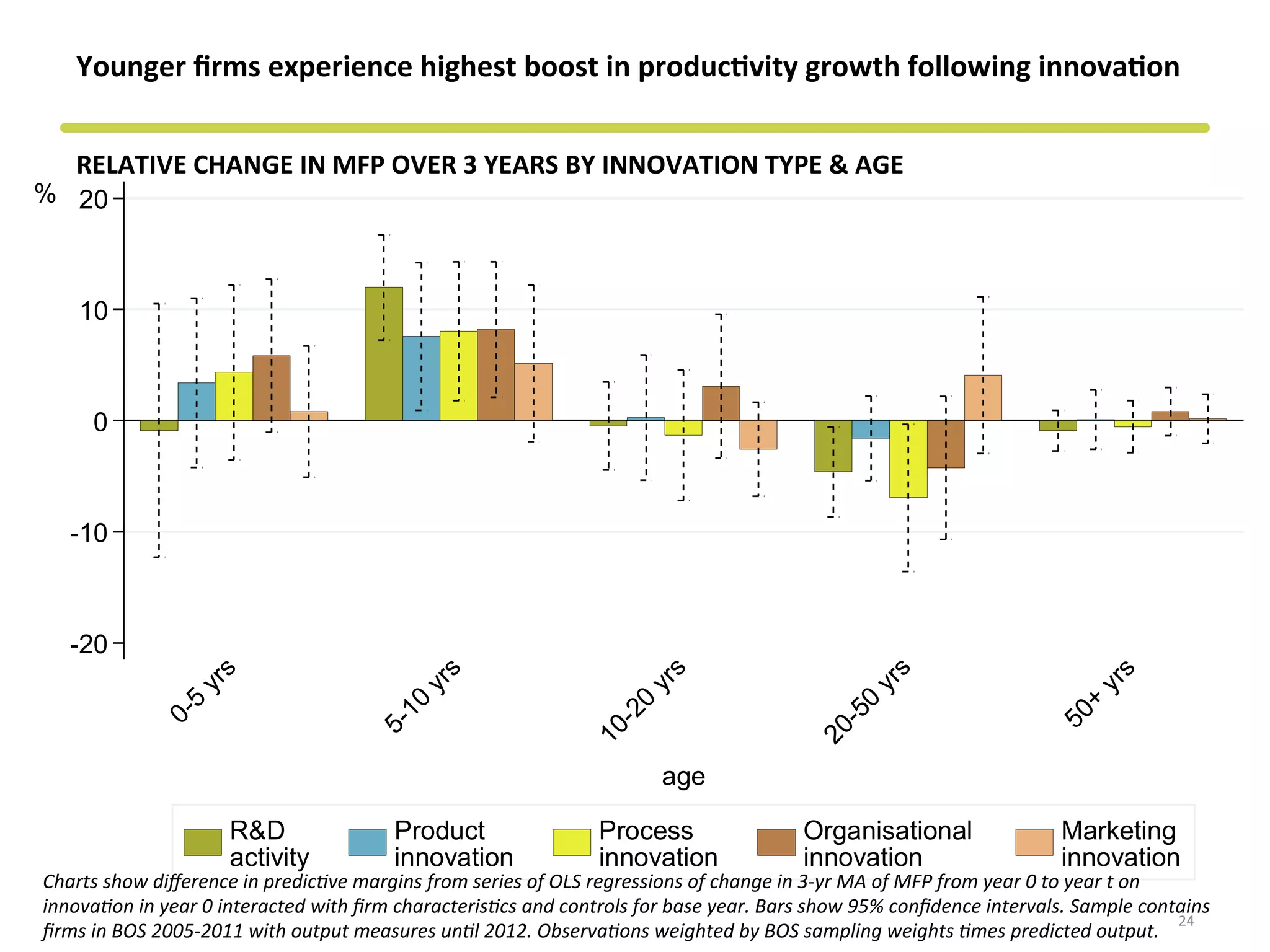 -20
-10
0
10
20%
0-5
yrs
5-10
yrs
10-20
yrs
20-50
yrs
50+
yrs
age
R&D
activity
Product
innovation
Process
innovation
Organisational
innovation
Marketing
innovation
Younger	
  ﬁrms	
  experience	
  highest	
  boost	
  in	
  produc&vity	
  growth	
  following	
  innova&on	
  
RELATIVE	
  CHANGE	
  IN	
  MFP	
  OVER	
  3	
  YEARS	
  BY	
  INNOVATION	
  TYPE	
  &	
  AGE	
  
24	
  
Charts	
  show	
  diﬀerence	
  in	
  predic?ve	
  margins	
  from	
  series	
  of	
  OLS	
  regressions	
  of	
  change	
  in	
  3-­‐yr	
  MA	
  of	
  MFP	
  from	
  year	
  0	
  to	
  year	
  t	
  on	
  
innova?on	
  in	
  year	
  0	
  interacted	
  with	
  ﬁrm	
  characteris?cs	
  and	
  controls	
  for	
  base	
  year.	
  Bars	
  show	
  95%	
  conﬁdence	
  intervals.	
  Sample	
  contains	
  
ﬁrms	
  in	
  BOS	
  2005-­‐2011	
  with	
  output	
  measures	
  un?l	
  2012.	
  Observa?ons	
  weighted	
  by	
  BOS	
  sampling	
  weights	
  ?mes	
  predicted	
  output.	
  
 