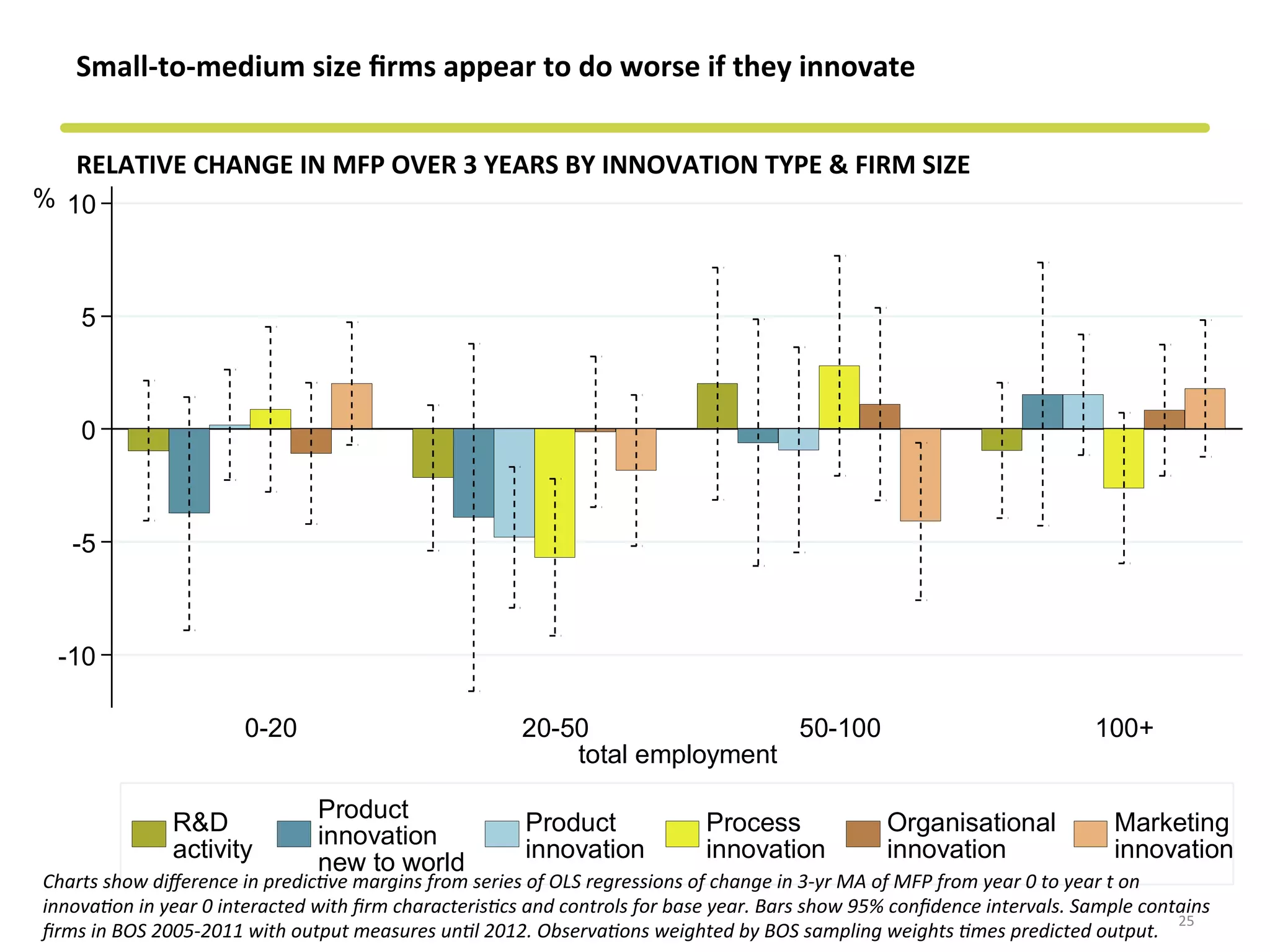 -10
-5
0
5
10%
0-20 20-50 50-100 100+
total employment
R&D
activity
Product
innovation
new to world
Product
innovation
Process
innovation
Organisational
innovation
Marketing
innovation
Small-­‐to-­‐medium	
  size	
  ﬁrms	
  appear	
  to	
  do	
  worse	
  if	
  they	
  innovate	
  	
  
RELATIVE	
  CHANGE	
  IN	
  MFP	
  OVER	
  3	
  YEARS	
  BY	
  INNOVATION	
  TYPE	
  &	
  FIRM	
  SIZE	
  
25	
  
Charts	
  show	
  diﬀerence	
  in	
  predic?ve	
  margins	
  from	
  series	
  of	
  OLS	
  regressions	
  of	
  change	
  in	
  3-­‐yr	
  MA	
  of	
  MFP	
  from	
  year	
  0	
  to	
  year	
  t	
  on	
  
innova?on	
  in	
  year	
  0	
  interacted	
  with	
  ﬁrm	
  characteris?cs	
  and	
  controls	
  for	
  base	
  year.	
  Bars	
  show	
  95%	
  conﬁdence	
  intervals.	
  Sample	
  contains	
  
ﬁrms	
  in	
  BOS	
  2005-­‐2011	
  with	
  output	
  measures	
  un?l	
  2012.	
  Observa?ons	
  weighted	
  by	
  BOS	
  sampling	
  weights	
  ?mes	
  predicted	
  output.	
  
 