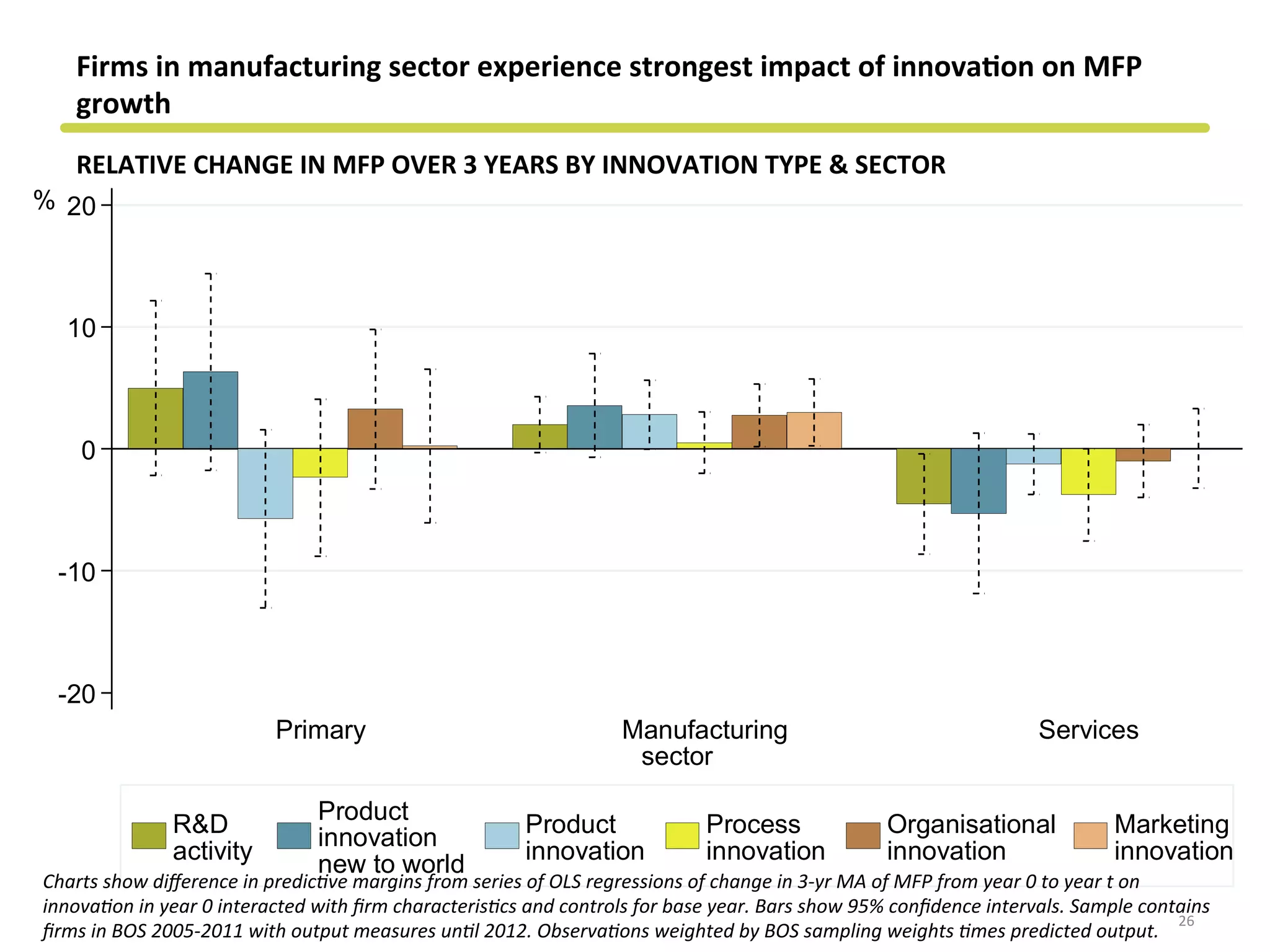 -20
-10
0
10
20%
Primary Manufacturing Services
sector
R&D
activity
Product
innovation
new to world
Product
innovation
Process
innovation
Organisational
innovation
Marketing
innovation
Firms	
  in	
  manufacturing	
  sector	
  experience	
  strongest	
  impact	
  of	
  innova&on	
  on	
  MFP	
  
growth	
  
RELATIVE	
  CHANGE	
  IN	
  MFP	
  OVER	
  3	
  YEARS	
  BY	
  INNOVATION	
  TYPE	
  &	
  SECTOR	
  
26	
  
Charts	
  show	
  diﬀerence	
  in	
  predic?ve	
  margins	
  from	
  series	
  of	
  OLS	
  regressions	
  of	
  change	
  in	
  3-­‐yr	
  MA	
  of	
  MFP	
  from	
  year	
  0	
  to	
  year	
  t	
  on	
  
innova?on	
  in	
  year	
  0	
  interacted	
  with	
  ﬁrm	
  characteris?cs	
  and	
  controls	
  for	
  base	
  year.	
  Bars	
  show	
  95%	
  conﬁdence	
  intervals.	
  Sample	
  contains	
  
ﬁrms	
  in	
  BOS	
  2005-­‐2011	
  with	
  output	
  measures	
  un?l	
  2012.	
  Observa?ons	
  weighted	
  by	
  BOS	
  sampling	
  weights	
  ?mes	
  predicted	
  output.	
  
 