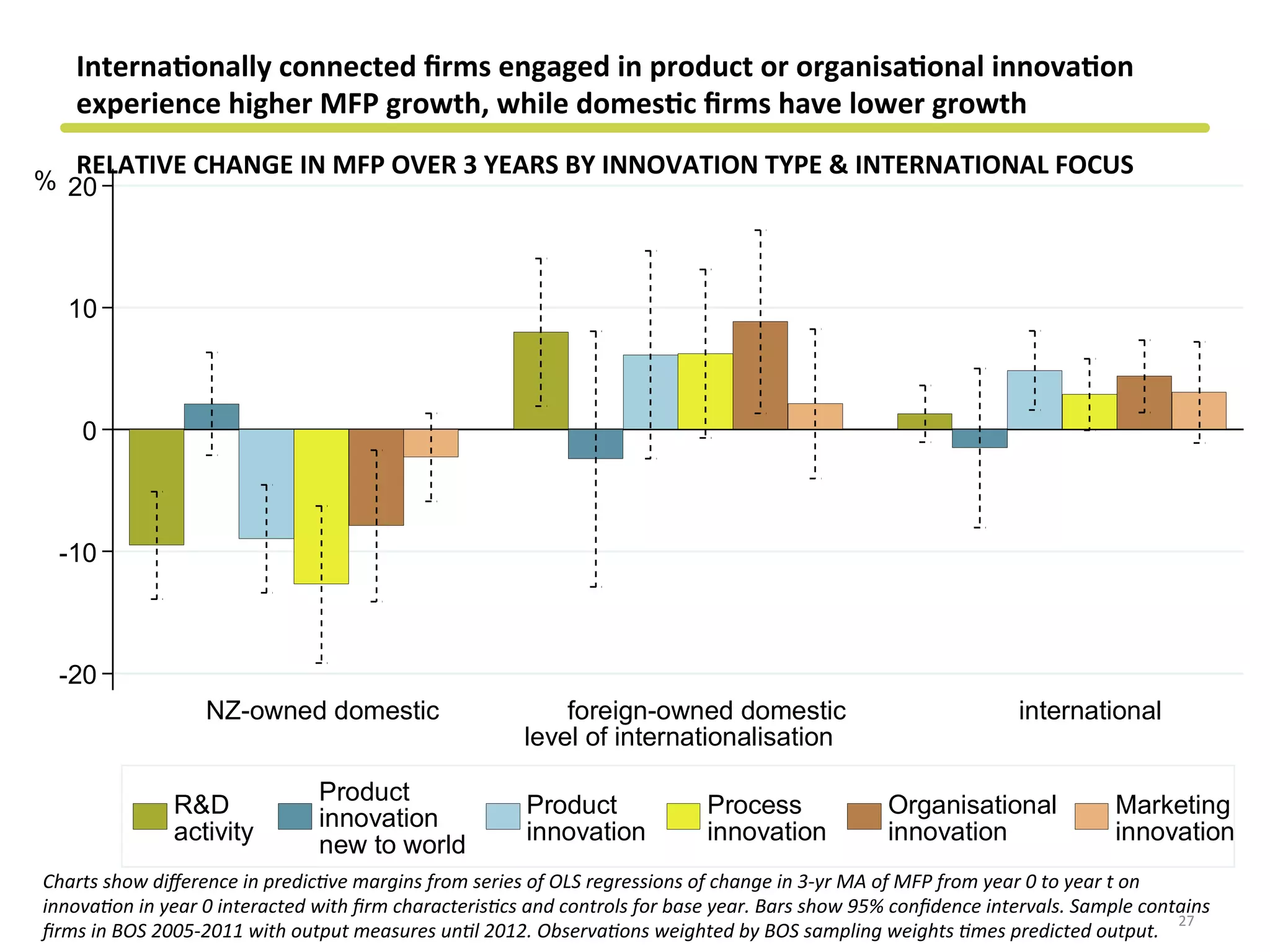 -20
-10
0
10
20%
NZ-owned domestic foreign-owned domestic international
level of internationalisation
R&D
activity
Product
innovation
new to world
Product
innovation
Process
innovation
Organisational
innovation
Marketing
innovation
Interna&onally	
  connected	
  ﬁrms	
  engaged	
  in	
  product	
  or	
  organisa&onal	
  innova&on	
  
experience	
  higher	
  MFP	
  growth,	
  while	
  domes&c	
  ﬁrms	
  have	
  lower	
  growth	
  
RELATIVE	
  CHANGE	
  IN	
  MFP	
  OVER	
  3	
  YEARS	
  BY	
  INNOVATION	
  TYPE	
  &	
  INTERNATIONAL	
  FOCUS	
  
27	
  
Charts	
  show	
  diﬀerence	
  in	
  predic?ve	
  margins	
  from	
  series	
  of	
  OLS	
  regressions	
  of	
  change	
  in	
  3-­‐yr	
  MA	
  of	
  MFP	
  from	
  year	
  0	
  to	
  year	
  t	
  on	
  
innova?on	
  in	
  year	
  0	
  interacted	
  with	
  ﬁrm	
  characteris?cs	
  and	
  controls	
  for	
  base	
  year.	
  Bars	
  show	
  95%	
  conﬁdence	
  intervals.	
  Sample	
  contains	
  
ﬁrms	
  in	
  BOS	
  2005-­‐2011	
  with	
  output	
  measures	
  un?l	
  2012.	
  Observa?ons	
  weighted	
  by	
  BOS	
  sampling	
  weights	
  ?mes	
  predicted	
  output.	
  
 