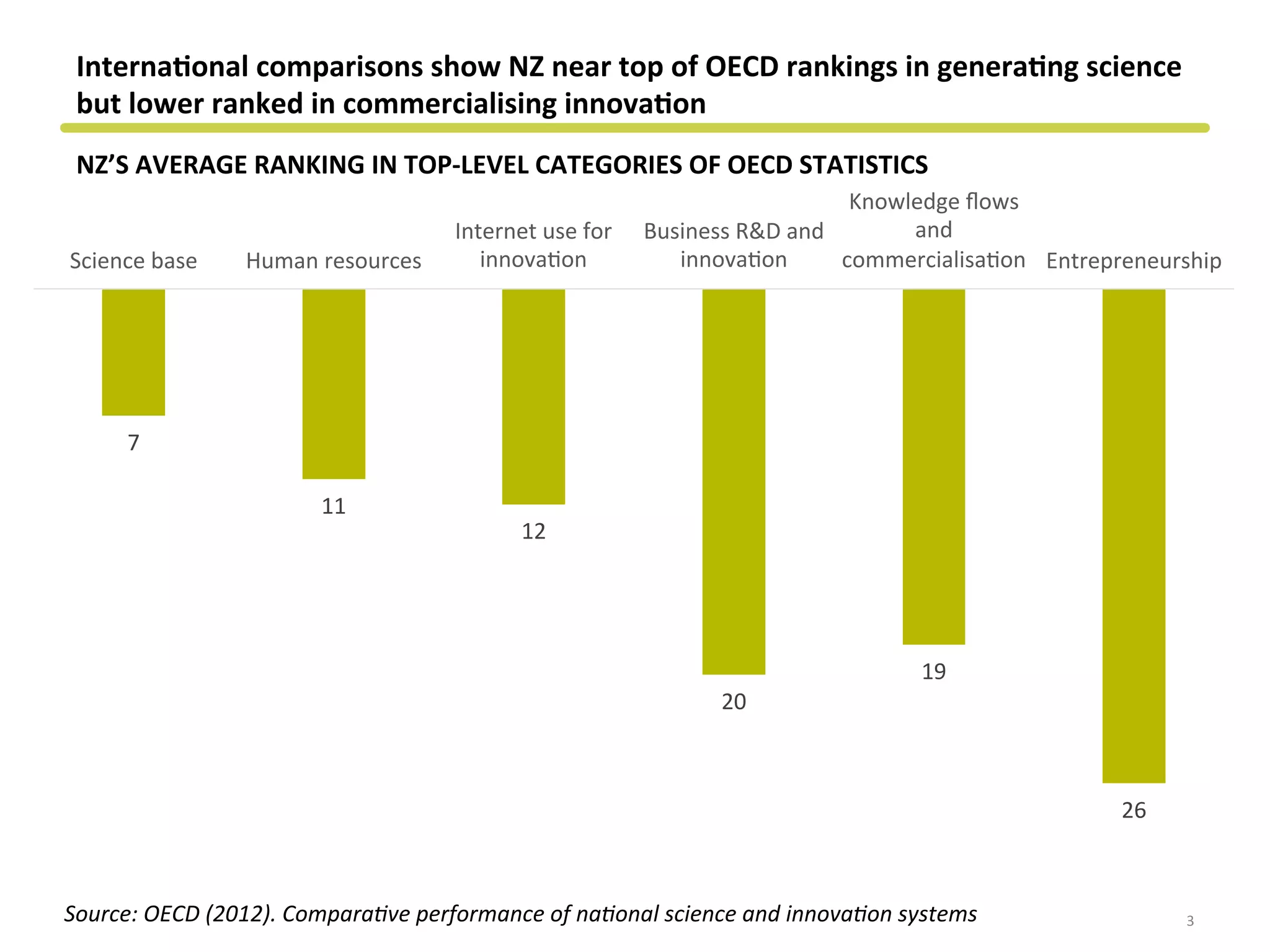 Interna&onal	
  comparisons	
  show	
  NZ	
  near	
  top	
  of	
  OECD	
  rankings	
  in	
  genera&ng	
  science	
  
but	
  lower	
  ranked	
  in	
  commercialising	
  innova&on	
  
NZ’S	
  AVERAGE	
  RANKING	
  IN	
  TOP-­‐LEVEL	
  CATEGORIES	
  OF	
  OECD	
  STATISTICS	
  
3	
  
7	
  
11	
  
12	
  
20	
  
19	
  
26	
  
Science	
  base	
   Human	
  resources	
  
Internet	
  use	
  for	
  
innovaCon	
  
Business	
  R&D	
  and	
  
innovaCon	
  
Knowledge	
  ﬂows	
  
and	
  
commercialisaCon	
   Entrepreneurship	
  
Source:	
  OECD	
  (2012).	
  Compara?ve	
  performance	
  of	
  na?onal	
  science	
  and	
  innova?on	
  systems	
  
 