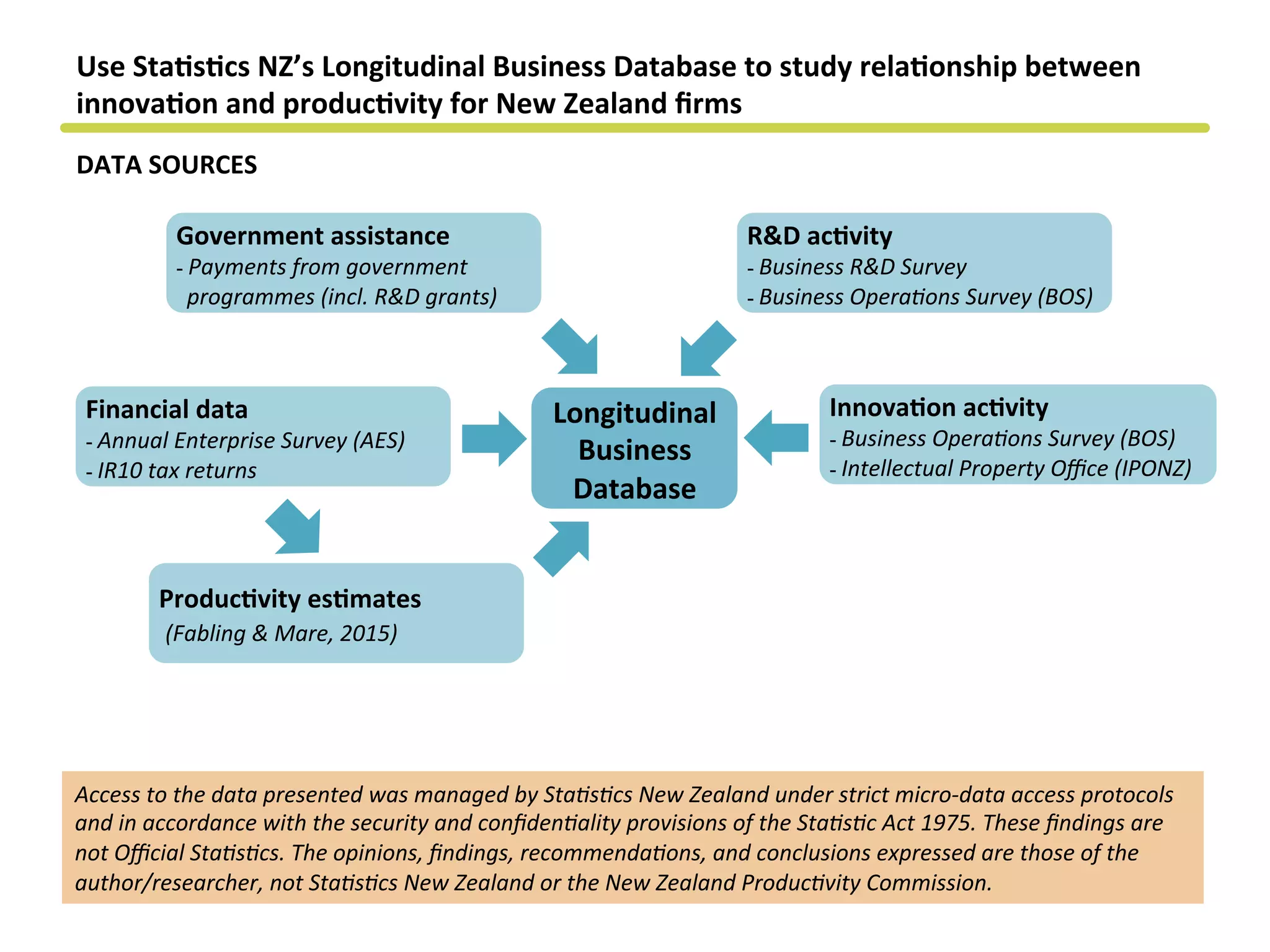 Use	
  Sta&s&cs	
  NZ’s	
  Longitudinal	
  Business	
  Database	
  to	
  study	
  rela&onship	
  between	
  
innova&on	
  and	
  produc&vity	
  for	
  New	
  Zealand	
  ﬁrms	
  
DATA	
  SOURCES	
  
Innova&on	
  ac&vity	
  
- Business	
  Opera?ons	
  Survey	
  (BOS)	
  
- Intellectual	
  Property	
  Oﬃce	
  (IPONZ)	
  
Produc&vity	
  es&mates	
  
	
  (Fabling	
  &	
  Mare,	
  2015)	
  
Financial	
  data	
  
- Annual	
  Enterprise	
  Survey	
  (AES)	
  
- IR10	
  tax	
  returns	
  
Access	
  to	
  the	
  data	
  presented	
  was	
  managed	
  by	
  Sta?s?cs	
  New	
  Zealand	
  under	
  strict	
  micro-­‐data	
  access	
  protocols	
  
and	
  in	
  accordance	
  with	
  the	
  security	
  and	
  conﬁden?ality	
  provisions	
  of	
  the	
  Sta?s?c	
  Act	
  1975.	
  These	
  ﬁndings	
  are	
  
not	
  Oﬃcial	
  Sta?s?cs.	
  The	
  opinions,	
  ﬁndings,	
  recommenda?ons,	
  and	
  conclusions	
  expressed	
  are	
  those	
  of	
  the	
  
author/researcher,	
  not	
  Sta?s?cs	
  New	
  Zealand	
  or	
  the	
  New	
  Zealand	
  Produc?vity	
  Commission.	
  
Longitudinal	
  
Business	
  
Database	
  
R&D	
  ac&vity	
  
- Business	
  R&D	
  Survey	
  
- Business	
  Opera?ons	
  Survey	
  (BOS)	
  
Government	
  assistance	
  
- Payments	
  from	
  government	
  
programmes	
  (incl.	
  R&D	
  grants)	
  
 