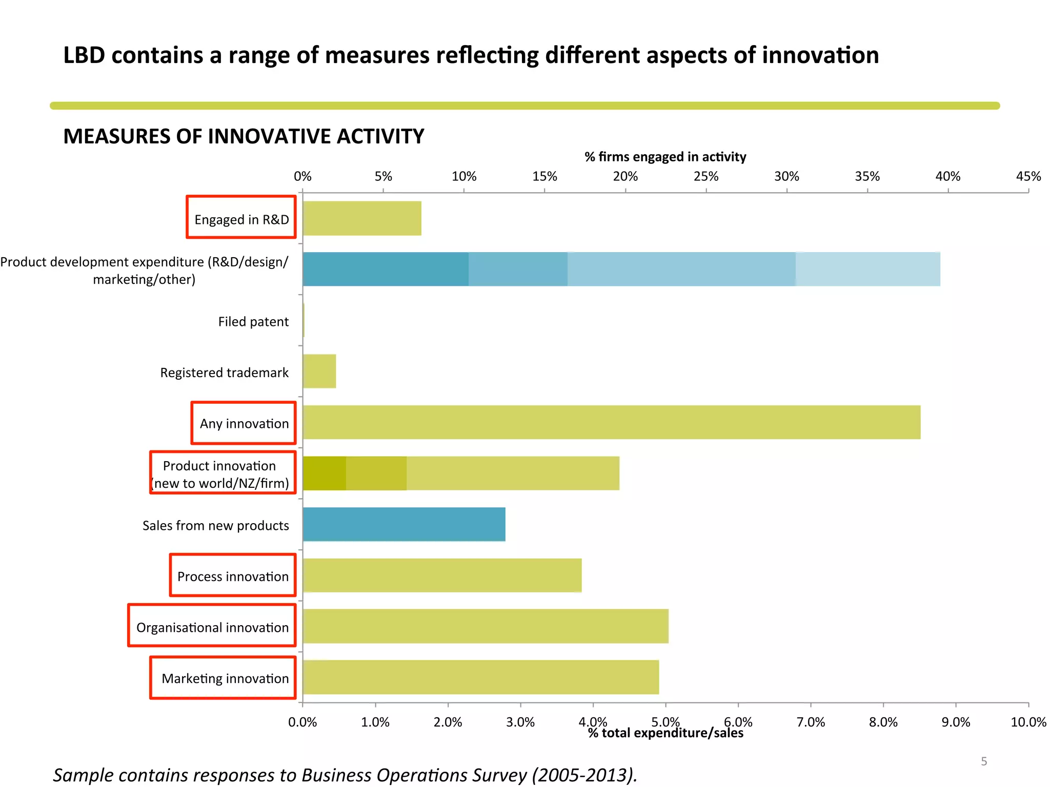 LBD	
  contains	
  a	
  range	
  of	
  measures	
  reﬂec&ng	
  diﬀerent	
  aspects	
  of	
  innova&on	
  
MEASURES	
  OF	
  INNOVATIVE	
  ACTIVITY	
  
5	
  
Sample	
  contains	
  responses	
  to	
  Business	
  Opera?ons	
  Survey	
  (2005-­‐2013).	
  
0.0%	
   1.0%	
   2.0%	
   3.0%	
   4.0%	
   5.0%	
   6.0%	
   7.0%	
   8.0%	
   9.0%	
   10.0%	
  
0%	
   5%	
   10%	
   15%	
   20%	
   25%	
   30%	
   35%	
   40%	
   45%	
  
Engaged	
  in	
  R&D	
  
Product	
  development	
  expenditure	
  (R&D/design/
markeCng/other)	
  
Filed	
  patent	
  
Registered	
  trademark	
  
Any	
  innovaCon	
  
Product	
  innovaCon	
  
(new	
  to	
  world/NZ/ﬁrm)	
  
Sales	
  from	
  new	
  products	
  
Process	
  innovaCon	
  
OrganisaConal	
  innovaCon	
  
MarkeCng	
  innovaCon	
  
%	
  total	
  expenditure/sales	
  
%	
  ﬁrms	
  engaged	
  in	
  ac&vity	
  	
  
 