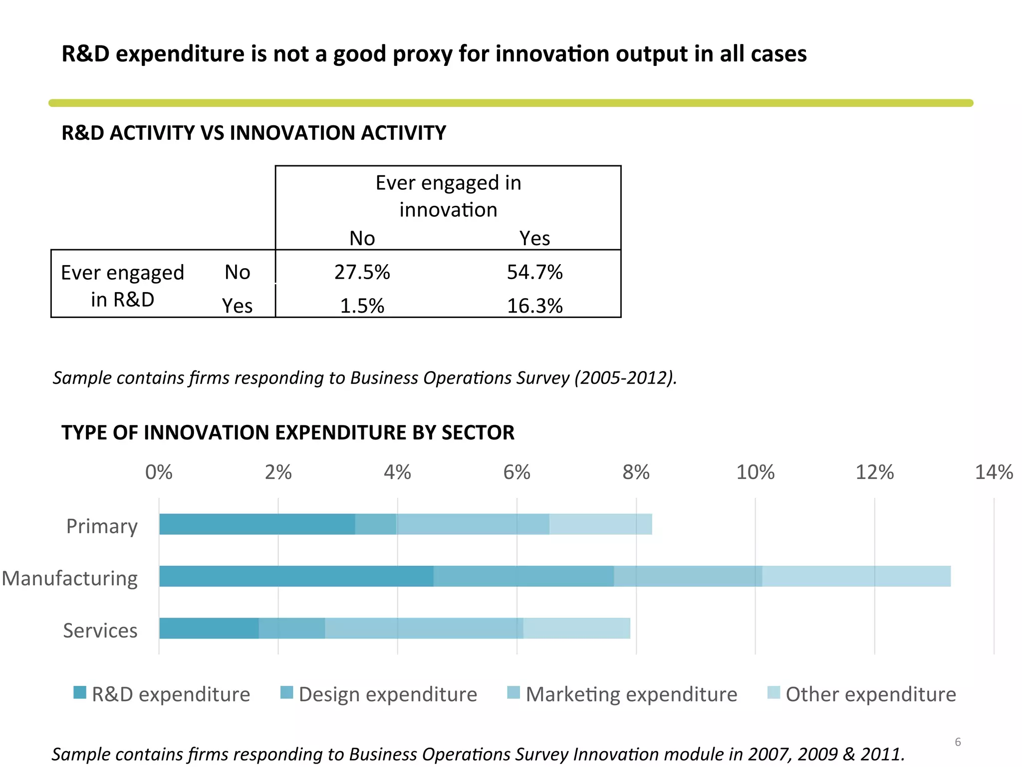 R&D	
  expenditure	
  is	
  not	
  a	
  good	
  proxy	
  for	
  innova&on	
  output	
  in	
  all	
  cases	
  
R&D	
  ACTIVITY	
  VS	
  INNOVATION	
  ACTIVITY	
  
	
  
	
  
	
  
	
  
	
  
	
  
	
  
	
  
	
  
	
  
TYPE	
  OF	
  INNOVATION	
  EXPENDITURE	
  BY	
  SECTOR	
  
	
  
	
  
	
  
	
  
	
  
	
  
	
  
	
  
	
  
	
  
6	
  
Ever	
  engaged	
  in	
  
innovaCon	
  
	
  	
   No	
   Yes	
  
Ever	
  engaged	
  
in	
  R&D	
  
	
  No	
  	
   27.5%	
   54.7%	
  
	
  Yes	
  	
   1.5%	
   16.3%	
  
Sample	
  contains	
  ﬁrms	
  responding	
  to	
  Business	
  Opera?ons	
  Survey	
  Innova?on	
  module	
  in	
  2007,	
  2009	
  &	
  2011.	
  
Sample	
  contains	
  ﬁrms	
  responding	
  to	
  Business	
  Opera?ons	
  Survey	
  (2005-­‐2012).	
  
0%	
   2%	
   4%	
   6%	
   8%	
   10%	
   12%	
   14%	
  
Primary	
  
Manufacturing	
  
Services	
  
R&D	
  expenditure	
   Design	
  expenditure	
   MarkeCng	
  expenditure	
   Other	
  expenditure	
  
 
