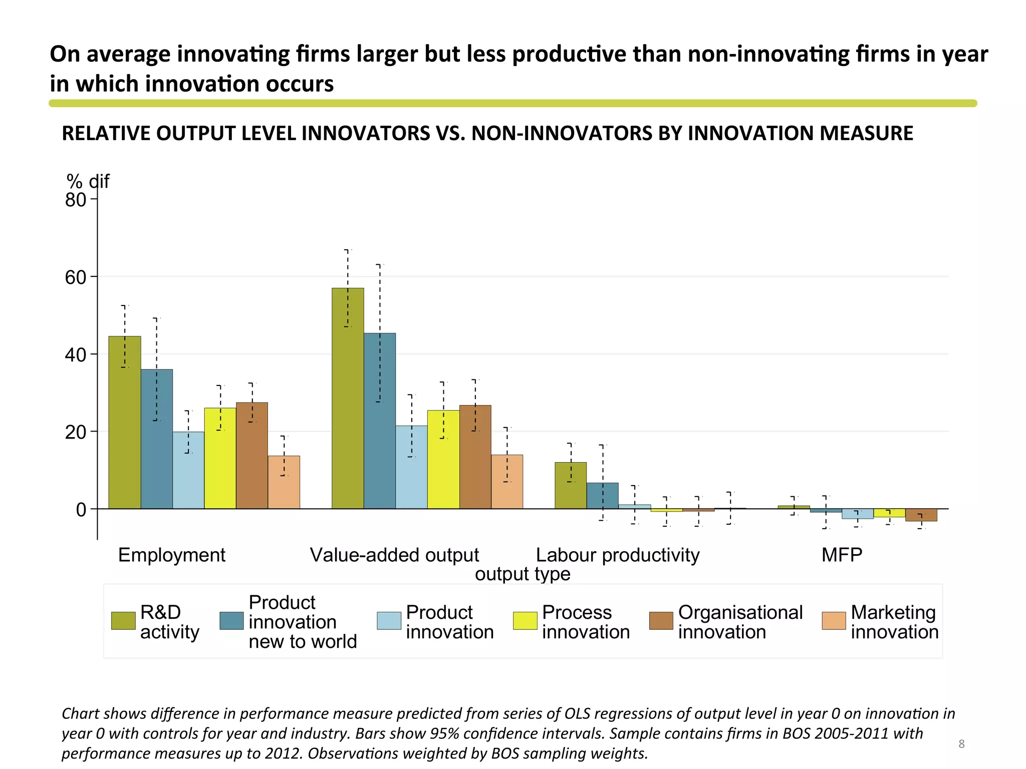 0
20
40
60
80
% dif
Employment Value-added output Labour productivity MFP
output type
R&D
activity
Product
innovation
new to world
Product
innovation
Process
innovation
Organisational
innovation
Marketing
innovation
RELATIVE	
  OUTPUT	
  LEVEL	
  INNOVATORS	
  VS.	
  NON-­‐INNOVATORS	
  BY	
  INNOVATION	
  MEASURE	
  
On	
  average	
  innova&ng	
  ﬁrms	
  larger	
  but	
  less	
  produc&ve	
  than	
  non-­‐innova&ng	
  ﬁrms	
  in	
  year	
  
in	
  which	
  innova&on	
  occurs	
  
8	
  
Chart	
  shows	
  diﬀerence	
  in	
  performance	
  measure	
  predicted	
  from	
  series	
  of	
  OLS	
  regressions	
  of	
  output	
  level	
  in	
  year	
  0	
  on	
  innova?on	
  in	
  
year	
  0	
  with	
  controls	
  for	
  year	
  and	
  industry.	
  Bars	
  show	
  95%	
  conﬁdence	
  intervals.	
  Sample	
  contains	
  ﬁrms	
  in	
  BOS	
  2005-­‐2011	
  with	
  
performance	
  measures	
  up	
  to	
  2012.	
  Observa?ons	
  weighted	
  by	
  BOS	
  sampling	
  weights.	
  
 