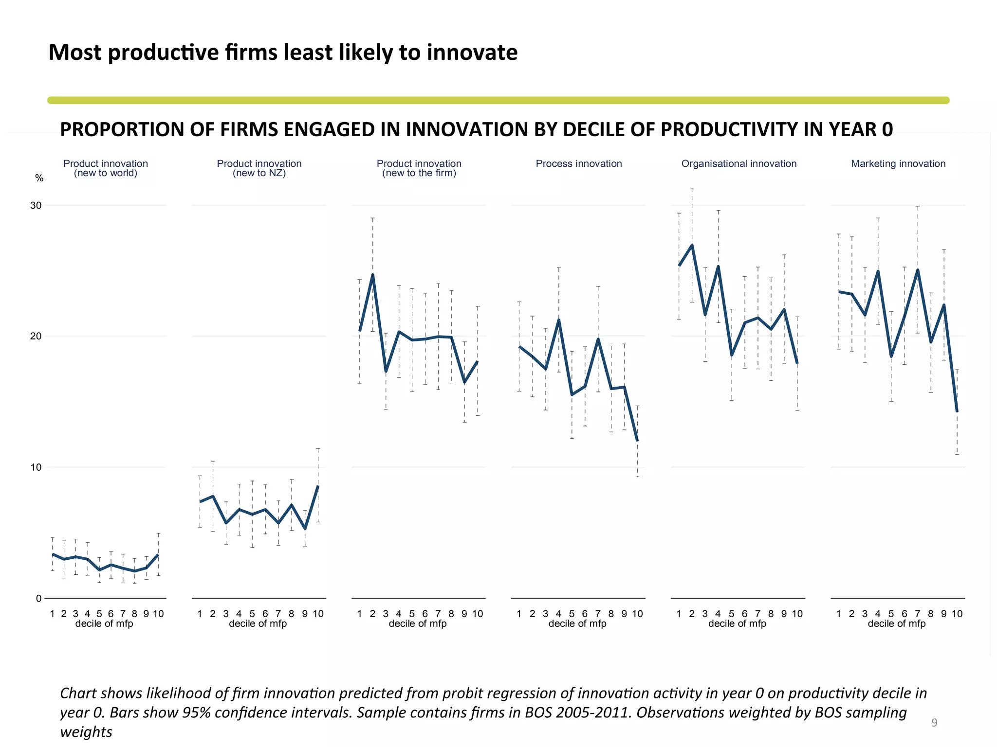 0
10
20
30
%
1 2 3 4 5 6 7 8 9 10
decile of mfp
Product innovation
(new to world)
1 2 3 4 5 6 7 8 9 10
decile of mfp
Product innovation
(new to NZ)
1 2 3 4 5 6 7 8 9 10
decile of mfp
Product innovation
(new to the firm)
1 2 3 4 5 6 7 8 9 10
decile of mfp
Process innovation
1 2 3 4 5 6 7 8 9 10
decile of mfp
Organisational innovation
1 2 3 4 5 6 7 8 9 10
decile of mfp
Marketing innovation
PROPORTION	
  OF	
  FIRMS	
  ENGAGED	
  IN	
  INNOVATION	
  BY	
  DECILE	
  OF	
  PRODUCTIVITY	
  IN	
  YEAR	
  0	
  
Most	
  produc&ve	
  ﬁrms	
  least	
  likely	
  to	
  innovate	
  
9	
  
Chart	
  shows	
  likelihood	
  of	
  ﬁrm	
  innova?on	
  predicted	
  from	
  probit	
  regression	
  of	
  innova?on	
  ac?vity	
  in	
  year	
  0	
  on	
  produc?vity	
  decile	
  in	
  
year	
  0.	
  Bars	
  show	
  95%	
  conﬁdence	
  intervals.	
  Sample	
  contains	
  ﬁrms	
  in	
  BOS	
  2005-­‐2011.	
  Observa?ons	
  weighted	
  by	
  BOS	
  sampling	
  
weights	
  
 