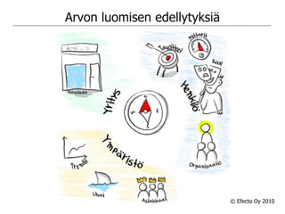 Luottamus tarjoamaan  Motivaatio  ”Myyntikammo”