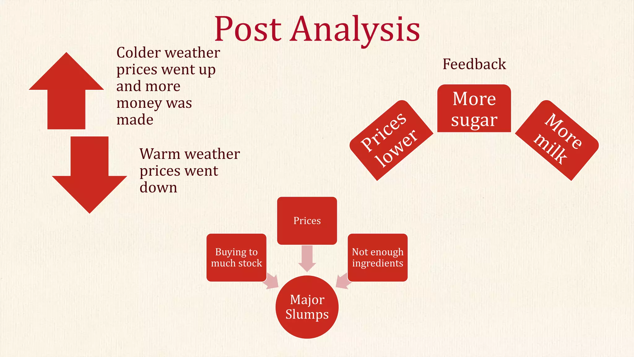 Post Analysis
Colder weather
prices went up
and more
money was
made
Warm weather
prices went
down
More
sugar
Feedback
Major
Slumps
Buying to
much stock
Prices
Not enough
ingredients
 