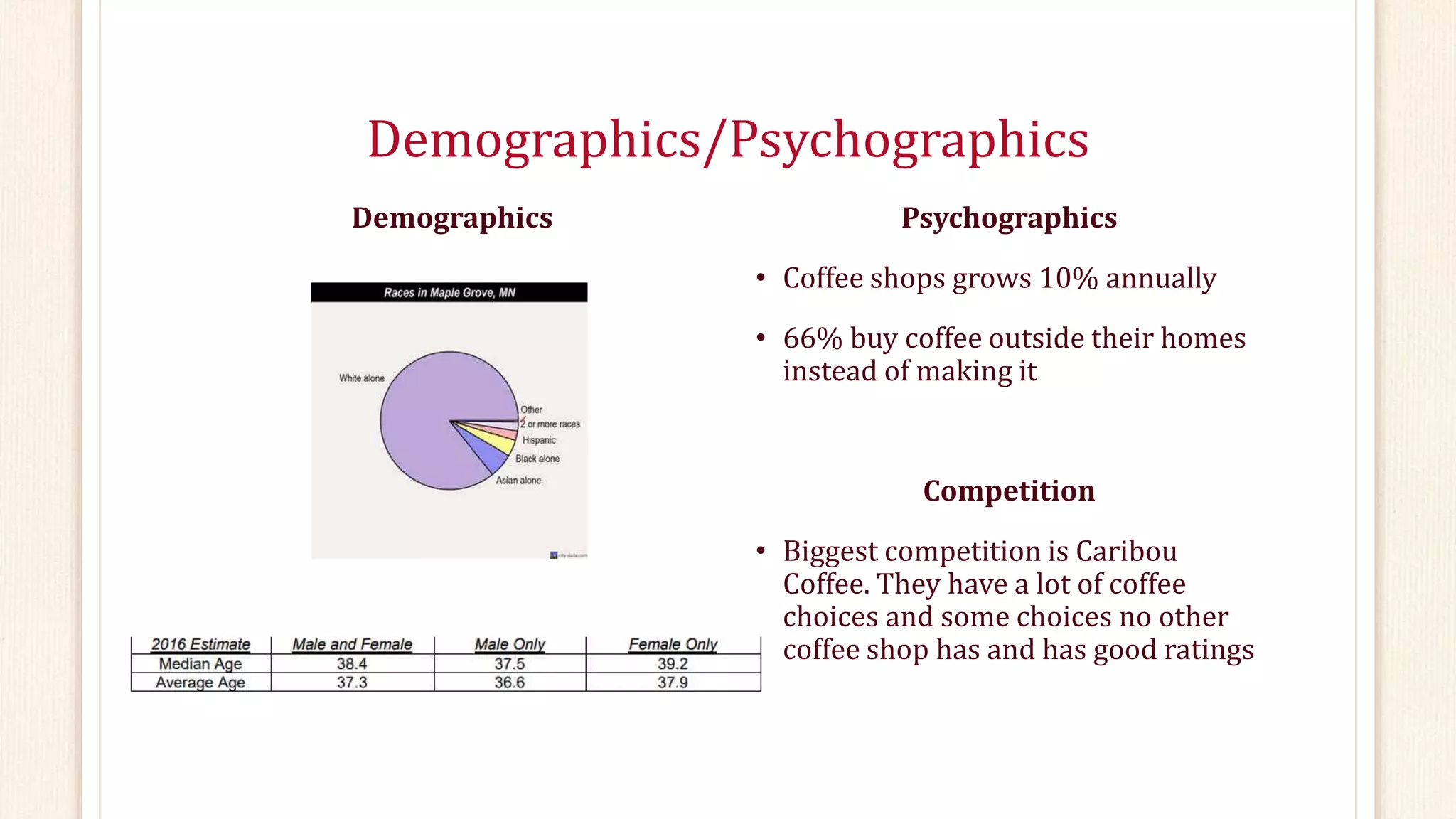 Demographics/Psychographics
Demographics Psychographics
• Coffee shops grows 10% annually
• 66% buy coffee outside their homes
instead of making it
Competition
• Biggest competition is Caribou
Coffee. They have a lot of coffee
choices and some choices no other
coffee shop has and has good ratings
 