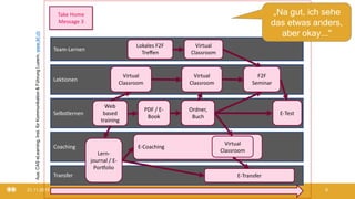 21.11.2019 @ Collaboration Design 2019 9
Design: Blended Learning
Transfer
Coaching
Selbstlernen
Lektionen
Team-Lernen
Web
based
training
Virtual
Classroom
E-Coaching
E-Transfer
Lokales F2F
Treffen
Virtual
Classroom
Virtual
Classroom
Virtual
Classroom
F2F
Seminar
PDF / E-
Book
Lern-
journal / E-
Por olio
Ordner,
Buch
E-Test
Take Home
Message 3
Aus:CASeLearning,Inst.fürKommunikation&FührungLuzern,www.ikf.ch
„Na gut, ich sehe
das etwas anders,
aber okay..."
 