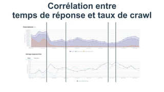 Corrélation entre
temps de réponse et taux de crawl
 