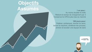 +157%
1 an pour :
Au moins doubler le trafic
Réduire le temps de chargement par 3
Conserver le CPA le plus bas du marché
100 jours pour:
Fédérer, embarquer, donner du sens,
lancer la machine, améliorer les process,
animer et booster une équipe de stars
Objectifs
Assumés
 
