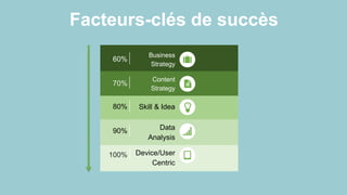 Business
Strategy
60%
Content
Strategy
70%
Skill & Idea80%
Data
Analysis
90%
Device/User
Centric
100%
Facteurs-clés de succès
 