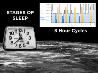 STAGES OF
SLEEP
3 Hour Cycles
3, 6, 9 hours
 
