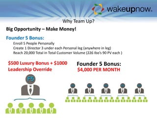 Why Team Up?
Big Opportunity – Make Money!

Founder 5 Bonus:
Enroll 5 People Personally
Create 1 Director 3 under each Personal leg (anywhere in leg)
Reach 20,000 Total in Total Customer Volume (226 Ibo’s 90 PV each )

$500 Luxury Bonus + $1000
Leadership Override

Founder 5 Bonus:
$4,000 PER MONTH

 