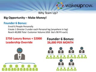 Why Team Up?
Big Opportunity – Make Money!

Founder 6 Bonus:
Enroll 6 People Personally
Create 1 Director 3 under each Personal leg (anywhere in leg)
Reach 40,000 Total Customer Volume (450 Ibo’s 90 PV each)

$750 Luxury Bonus + $2000
Leadership Override

Founder 6 Bonus:
$6,000 PER MONTH

 
