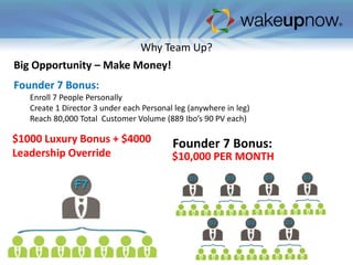 Why Team Up?
Big Opportunity – Make Money!

Founder 7 Bonus:
Enroll 7 People Personally
Create 1 Director 3 under each Personal leg (anywhere in leg)
Reach 80,000 Total Customer Volume (889 Ibo’s 90 PV each)

$1000 Luxury Bonus + $4000
Leadership Override

Founder 7 Bonus:
$10,000 PER MONTH

 