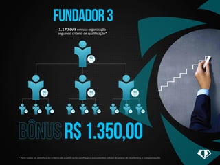 fundador 3 
1.170 cv’s em sua organização 
seguindo critério de qualificação* 
90 
cv’s 
90 
cv’s 
90 
cv’s 
90 
cv’s 
90 
cv’s 
90 
cv’s 
90 
cv’s 
90 
cv’s 
90 
cv’s 
R$ 1.350,00 
90 
cv’s 
90 
cv’s 
90 
cv’s 
90 
cv’s 
* Para todos os detalhes do critério de qualificação verifique o documentos oficial do plano de marketing e compensação. 
 