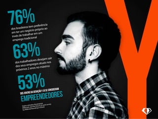 76% 
63% 
53% 
dos brasileiros tem preferência 
em ter um negócio próprio ao 
invés de trabalhar em um 
emprego tradicional 
dos trabalhadores desejam sair 
dos seus empregos atuais nos 
próximos 2 anos no máximo 
dos jovens da geração Y já se consideram 
EMPREENDEDORes 
Dados retirados da pesquisa 
Millenials and the future of work survey 
by Millenial Branding e ODesk 
 