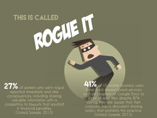 This is called
ROGUE IT
27% of workers who went rogue
reported immediate and dire
consequences, including sharing
valuable information with a
competitor, to lawsuits that resulted
in financial penalties.
(United Sample, 2013)
41% of US mobile business users
have used unsanctioned services
such as Dropbox or Google Docs to
share or sync files, despite 87%
saying they are aware that their
company has a document sharing
policy that prohibits this practice.
(United Sample, 2013).
 