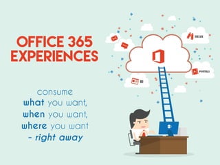 Office 365
Experiences
consume
what you want,
when you want,
where you want
- right away
 