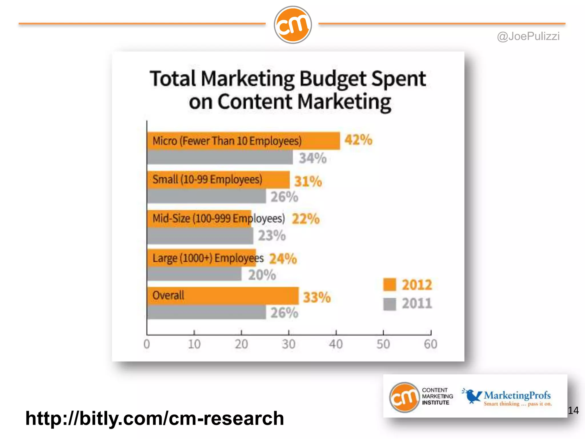 @JoePulizzi
http://bitly.com/cm-research
14
 