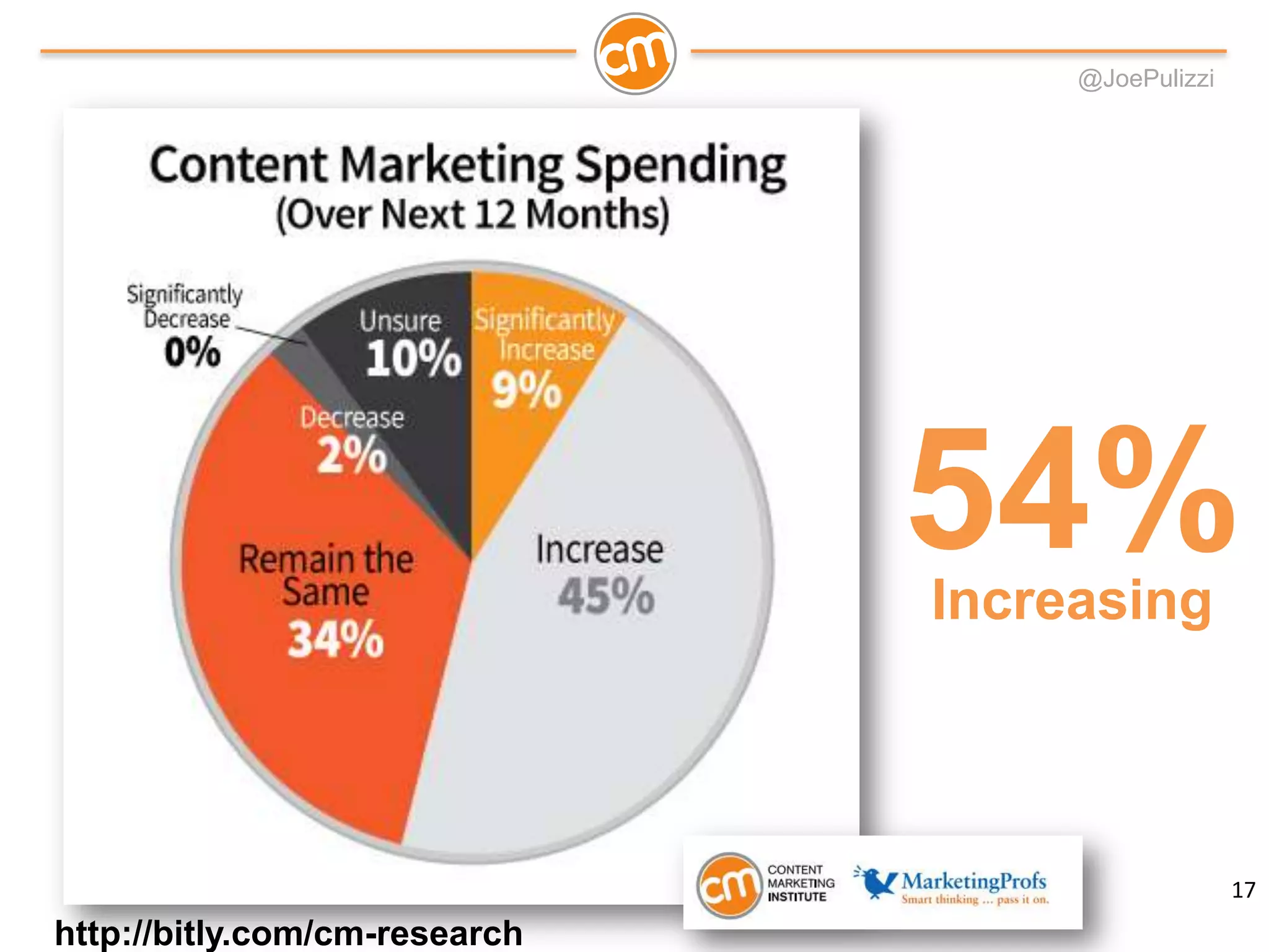 @JoePulizzi
54%Increasing
http://bitly.com/cm-research
17
 