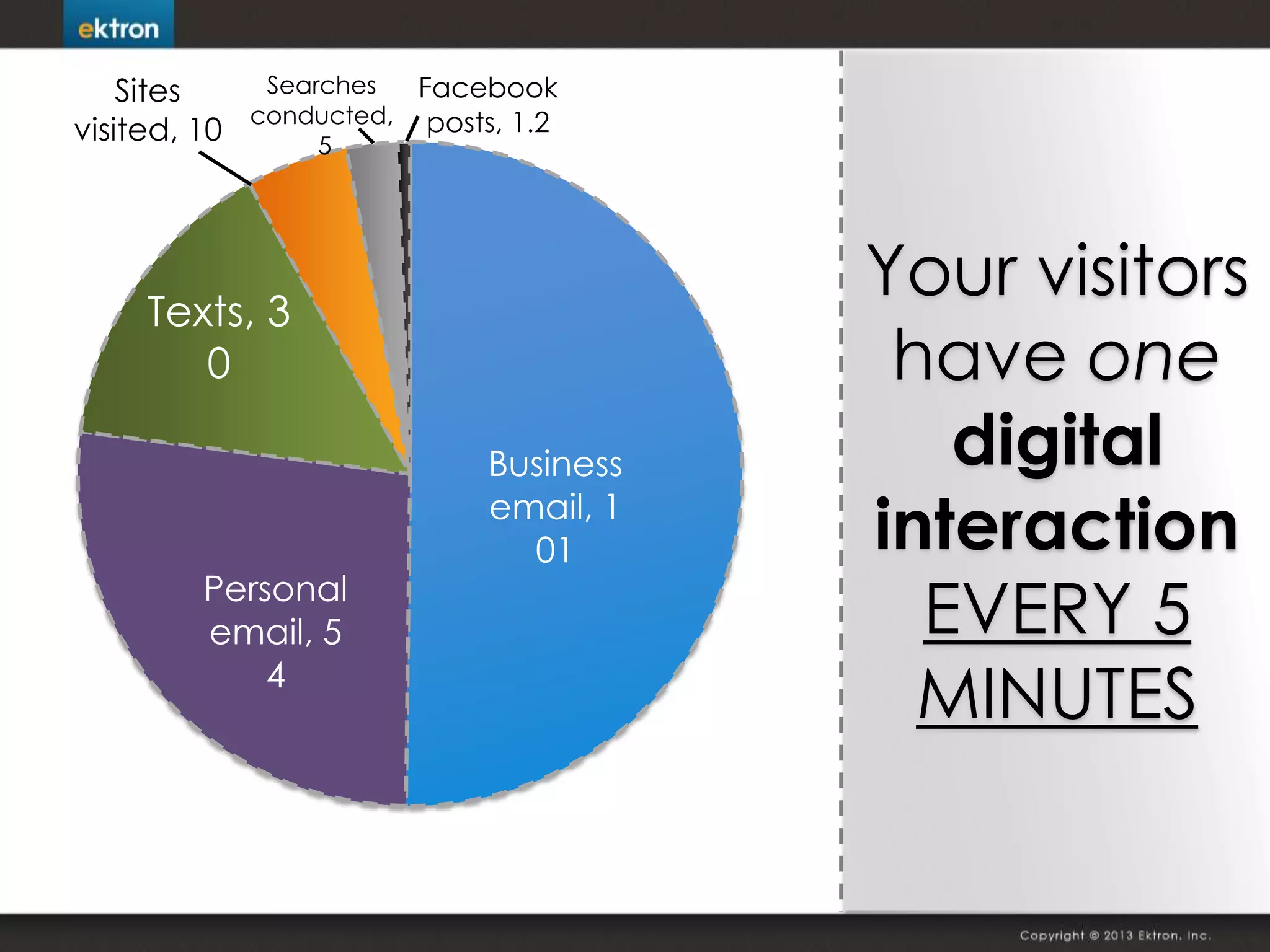 One
every 5
minutes
Business
email, 1
01
Personal
email, 5
4
Texts, 3
0
Sites
visited, 10
Searches
conducted,
5
Facebook
posts, 1.2
Your visitors
have one
digital
interaction
EVERY 5
MINUTES
 
