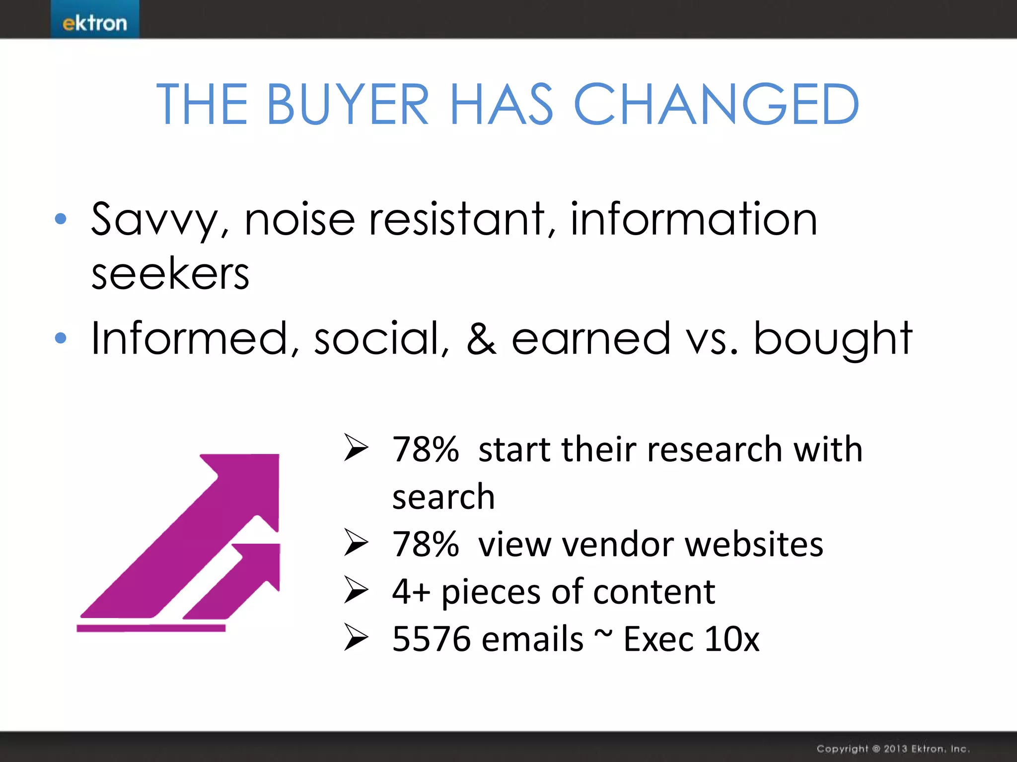 THE BUYER HAS CHANGED
• Savvy, noise resistant, information
seekers
• Informed, social, & earned vs. bought
 78% start their research with
search
 78% view vendor websites
 4+ pieces of content
 5576 emails ~ Exec 10x
 