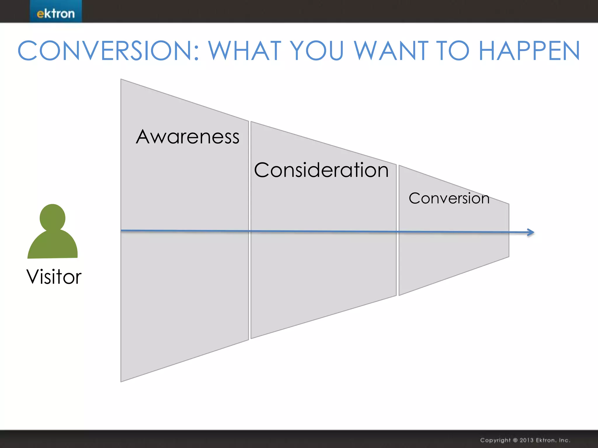 CONVERSION: WHAT YOU WANT TO HAPPEN
Awareness
Consideration
Conversion
Visitor
 