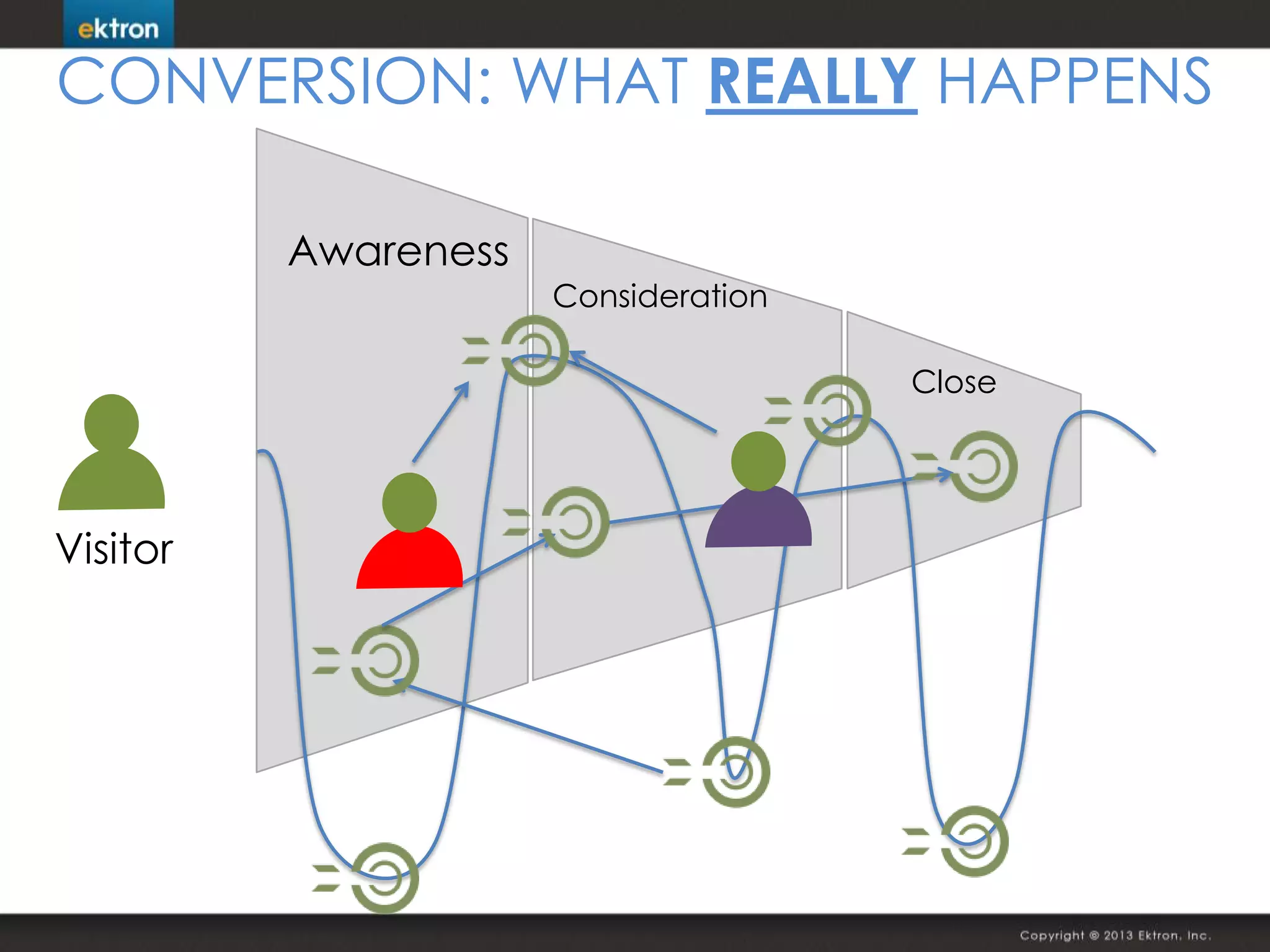 CONVERSION: WHAT REALLY HAPPENS
Awareness
Consideration
Close
Visitor
 