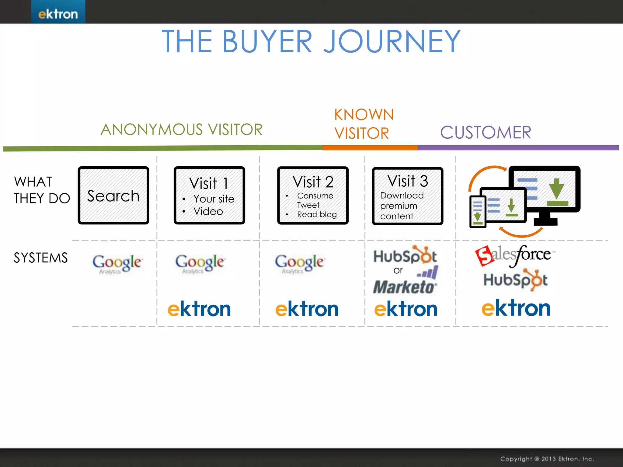 Search
Visit 1
• Your site
• Video
THE BUYER JOURNEY
WHAT
THEY DO
ANONYMOUS VISITOR CUSTOMER
SYSTEMS
Visit 2
• Consume
Tweet
• Read blog
Visit 3
Download
premium
content
KNOWN
VISITOR
or
 