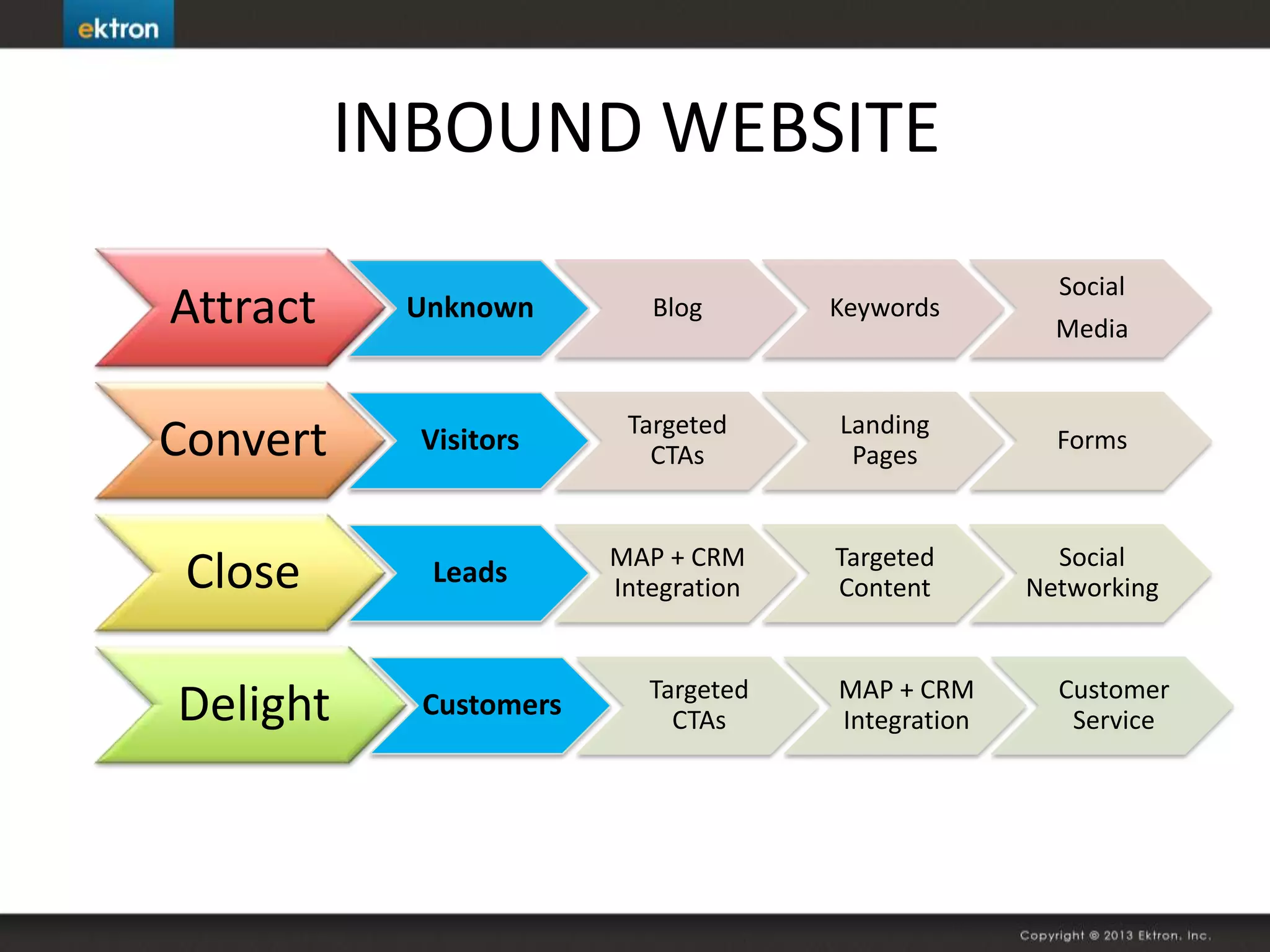 INBOUND WEBSITE
Attract Unknown Blog Keywords
Social
Media
Convert Visitors
Targeted
CTAs
Landing
Pages
Forms
Close Leads
MAP + CRM
Integration
Targeted
Content
Social
Networking
Delight Customers
Targeted
CTAs
MAP + CRM
Integration
Customer
Service
 