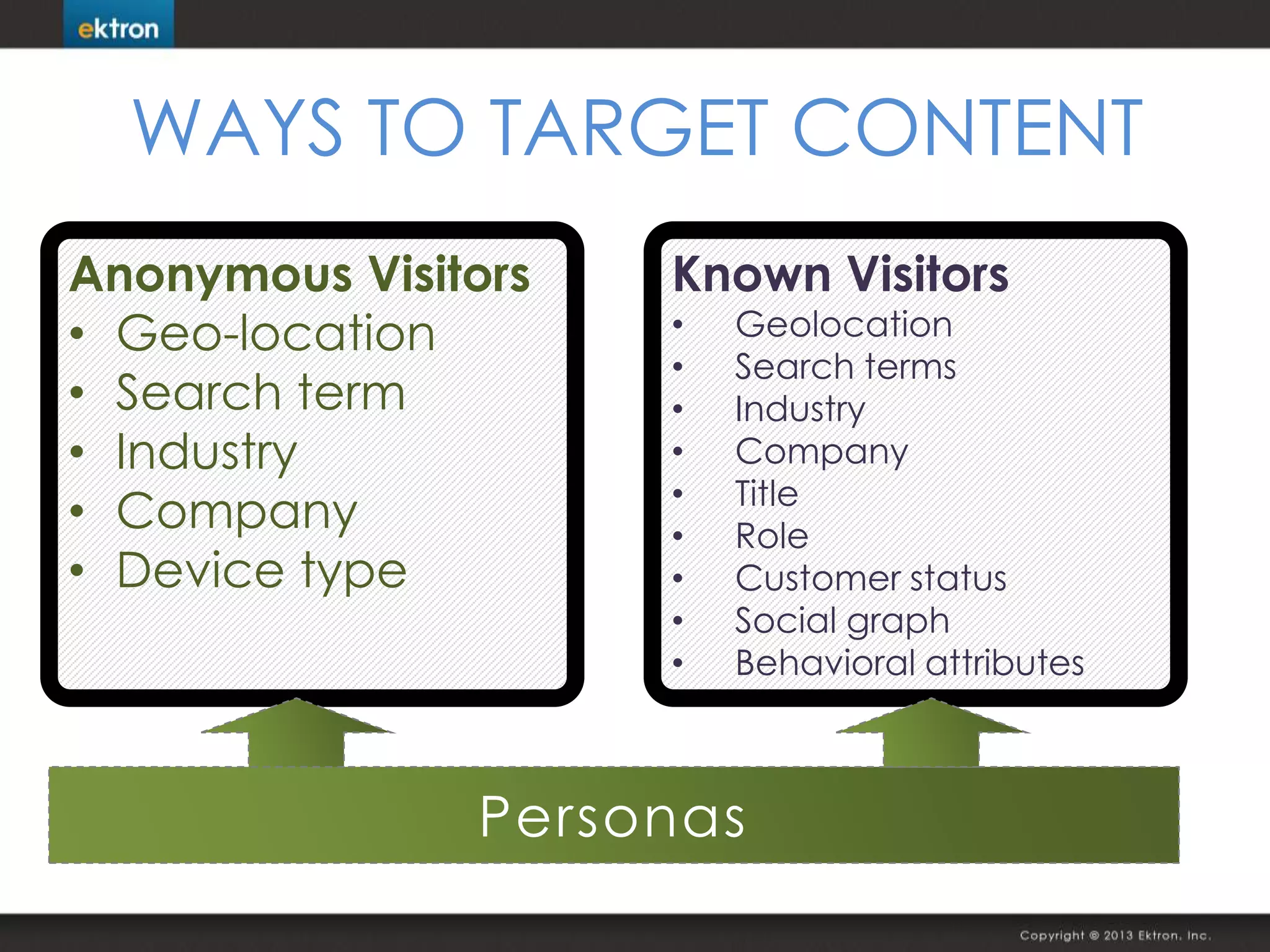 WAYS TO TARGET CONTENT
Anonymous Visitors
• Geo-location
• Search term
• Industry
• Company
• Device type
Known Visitors
• Geolocation
• Search terms
• Industry
• Company
• Title
• Role
• Customer status
• Social graph
• Behavioral attributes
Personas
 