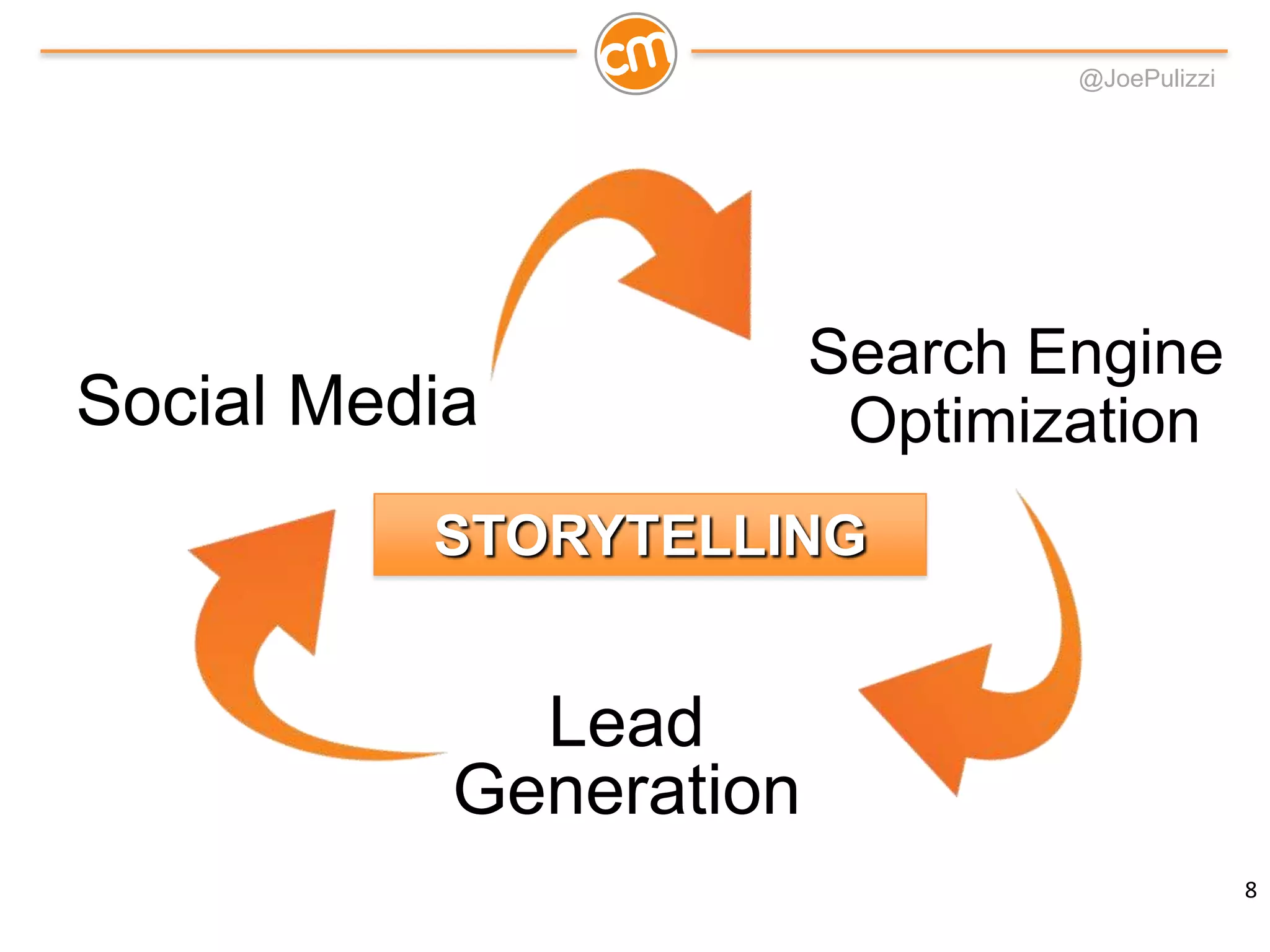 @JoePulizzi
Search Engine
Optimization
Lead
Generation
Social Media
STORYTELLING
8
 