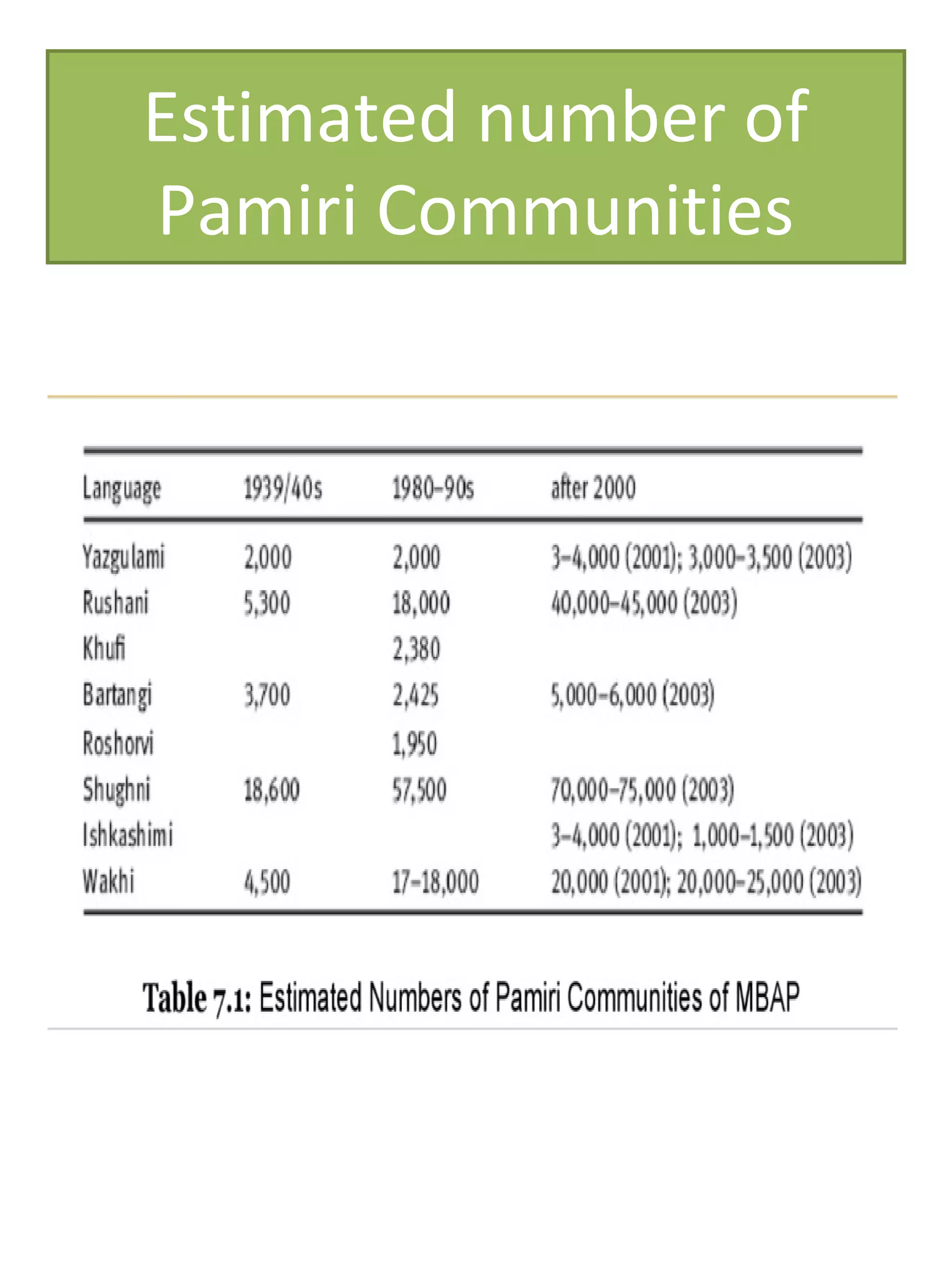 Estimated number of
Pamiri Communities
 