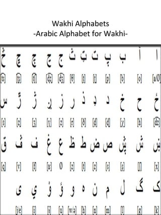 Wakhi Alphabets
-Arabic Alphabet for Wakhi-
 