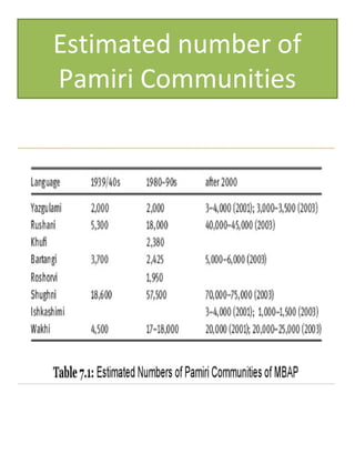 Estimated number of
Pamiri Communities
 