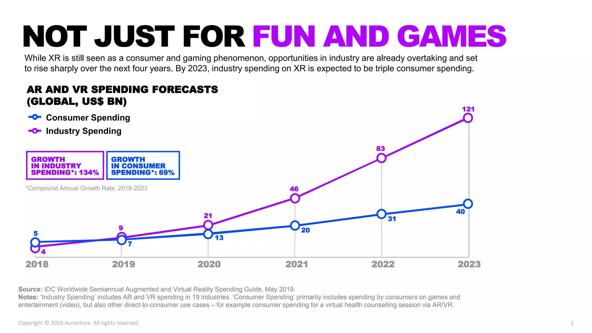 While XR is still seen as a consumer and gaming phenomenon, opportunities in industry are already overtaking and set
to rise sharply over the next four years. By 2023, industry spending on XR is expected to be triple consumer spending.
2018 2019 2020 2021 2022 2023
*Compound Annual Growth Rate, 2018-2023
GROWTH
IN INDUSTRY
SPENDING*: 134%
AR AND VR SPENDING FORECASTS
(GLOBAL, US$ BN)
Industry Spending
Consumer Spending
GROWTH
IN CONSUMER
SPENDING*: 69%
9
21
46
83
121
7
13
20
31
40
4
5
NOT JUST FOR FUN AND GAMES
Source: IDC Worldwide Semiannual Augmented and Virtual Reality Spending Guide, May 2019.
Notes: ‘Industry Spending’ includes AR and VR spending in 19 industries. ‘Consumer Spending’ primarily includes spending by consumers on games and
entertainment (video), but also other direct-to-consumer use cases – for example consumer spending for a virtual health counselling session via AR/VR.
3Copyright © 2019 Accenture. All rights reserved.
 