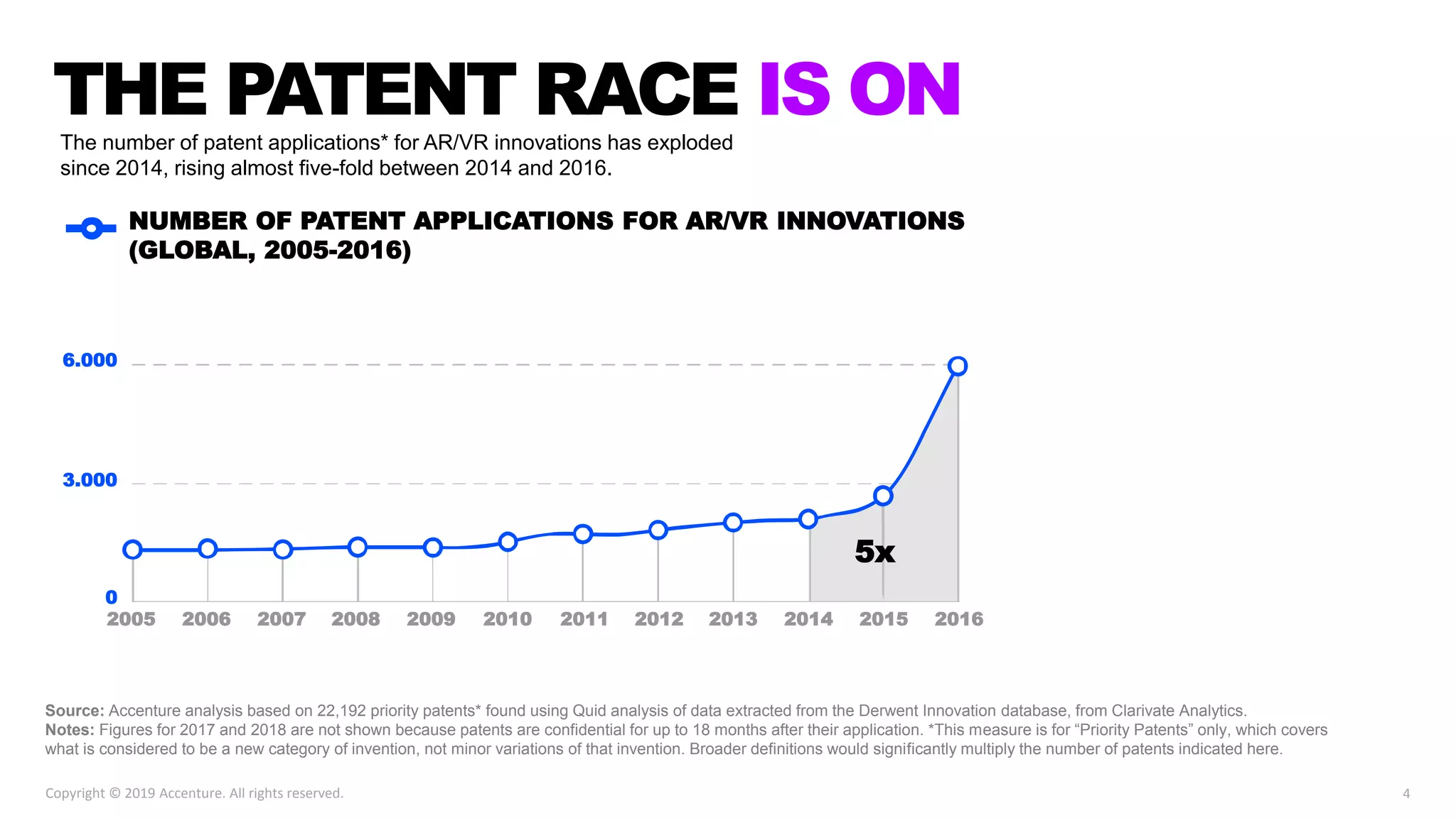 The number of patent applications* for AR/VR innovations has exploded
since 2014, rising almost five-fold between 2014 and 2016.
THE PATENT RACE IS ON
Source: Accenture analysis based on 22,192 priority patents* found using Quid analysis of data extracted from the Derwent Innovation database, from Clarivate Analytics.
Notes: Figures for 2017 and 2018 are not shown because patents are confidential for up to 18 months after their application. *This measure is for “Priority Patents” only, which covers
what is considered to be a new category of invention, not minor variations of that invention. Broader definitions would significantly multiply the number of patents indicated here.
0
6.000
3.000
2006 20072005 2009 2014 201520112008 2010 2012 2013 2016
NUMBER OF PATENT APPLICATIONS FOR AR/VR INNOVATIONS
(GLOBAL, 2005-2016)
5x
4Copyright © 2019 Accenture. All rights reserved.
 