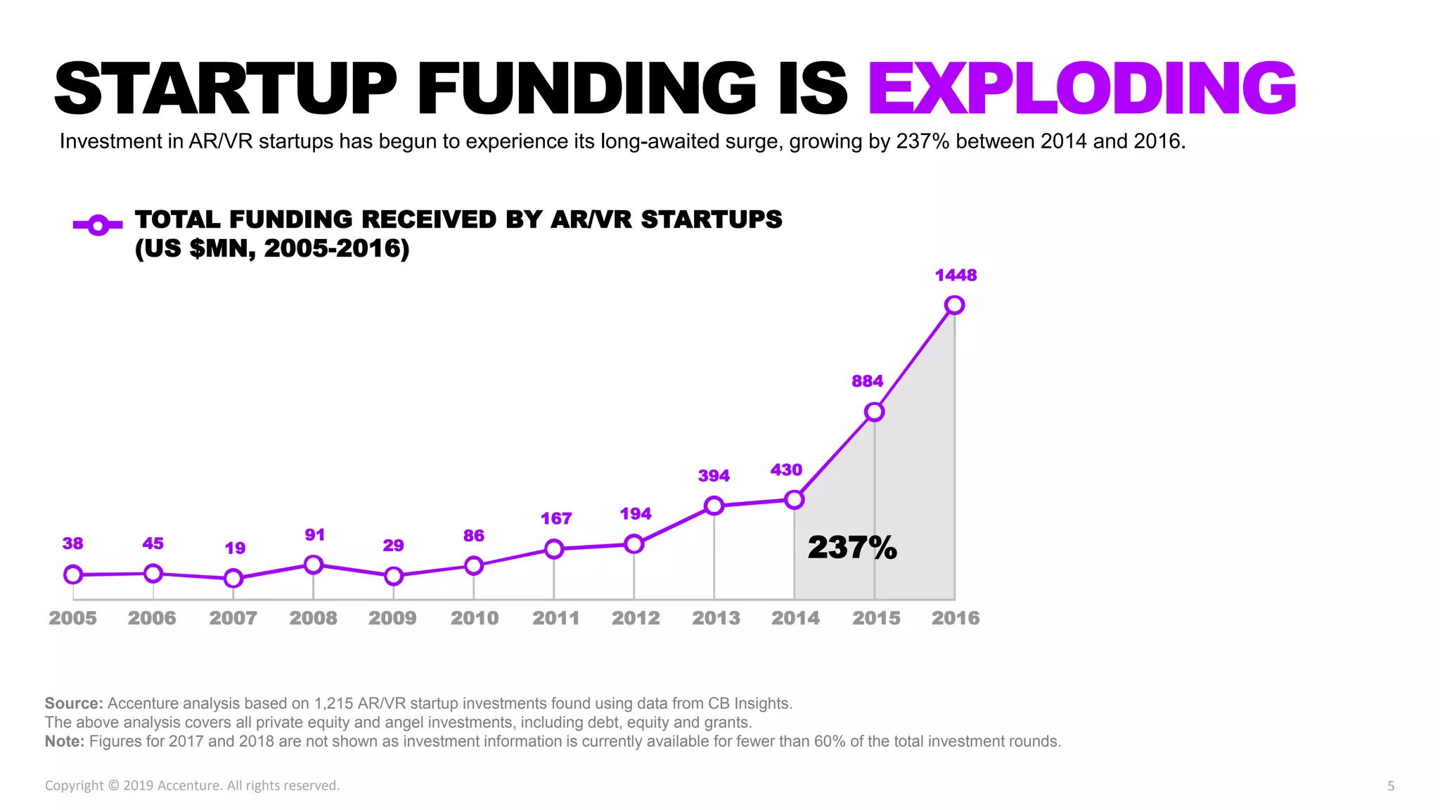 2005 2006 2007 2008 2009 2010 2011 2012 2013 2014 2015 2016
38 45 19
91
29
86
167 194
394 430
884
1448
237%
TOTAL FUNDING RECEIVED BY AR/VR STARTUPS
(US $MN, 2005-2016)
Investment in AR/VR startups has begun to experience its long-awaited surge, growing by 237% between 2014 and 2016.
STARTUP FUNDING IS EXPLODING
Source: Accenture analysis based on 1,215 AR/VR startup investments found using data from CB Insights.
The above analysis covers all private equity and angel investments, including debt, equity and grants.
Note: Figures for 2017 and 2018 are not shown as investment information is currently available for fewer than 60% of the total investment rounds.
5Copyright © 2019 Accenture. All rights reserved.
 