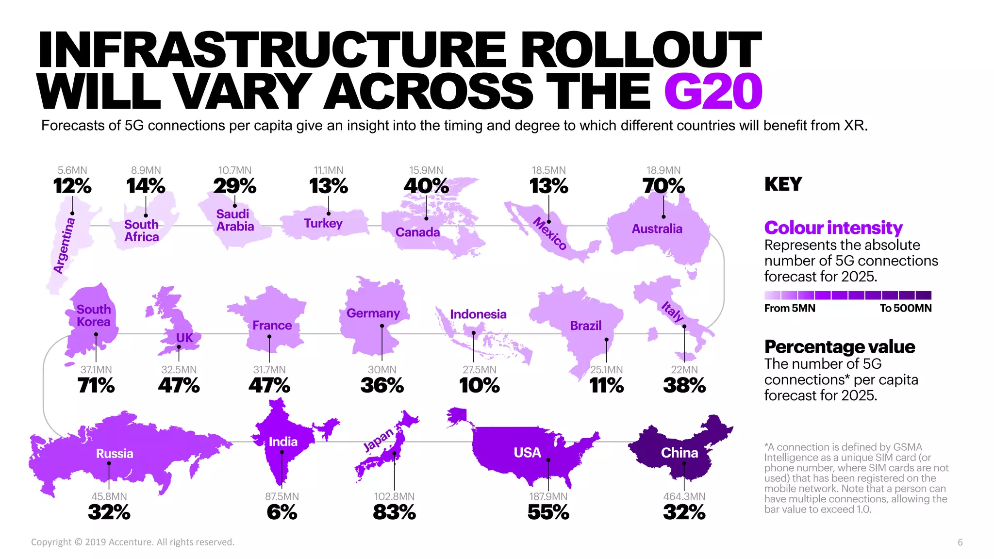 Forecasts of 5G connections per capita give an insight into the timing and degree to which different countries will benefit from XR.
INFRASTRUCTURE ROLLOUT
WILL VARY ACROSS THE G20
6Copyright © 2019 Accenture. All rights reserved.
 
