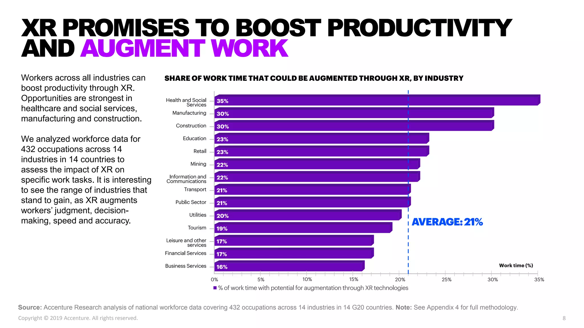 Source: Accenture Research analysis of national workforce data covering 432 occupations across 14 industries in 14 G20 countries. Note: See Appendix 4 for full methodology.
XR PROMISES TO BOOST PRODUCTIVITY
AND AUGMENT WORK
Workers across all industries can
boost productivity through XR.
Opportunities are strongest in
healthcare and social services,
manufacturing and construction.
We analyzed workforce data for
432 occupations across 14
industries in 14 countries to
assess the impact of XR on
specific work tasks. It is interesting
to see the range of industries that
stand to gain, as XR augments
workers’ judgment, decision-
making, speed and accuracy.
8Copyright © 2019 Accenture. All rights reserved.
 