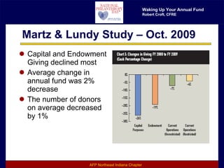 Martz & Lundy Study – Oct. 2009 Capital and Endowment Giving declined most Average change in annual fund was 2% decrease The number of donors on average decreased by 1% 