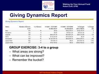 Giving Dynamics Report GROUP EXERCISE: 3-4 to a group What areas are strong? What can be improved? Remember the bucket? 