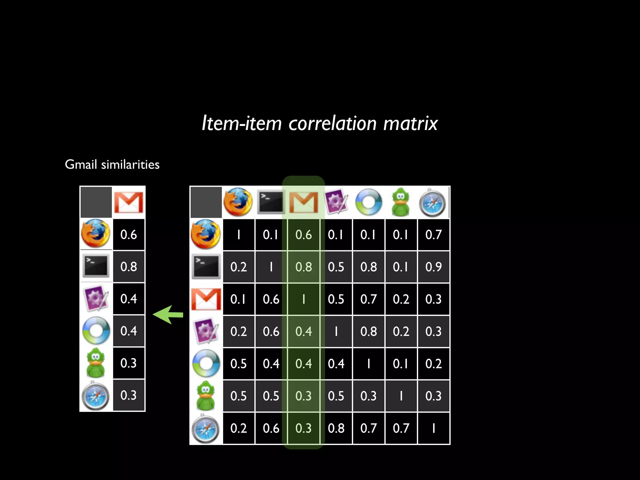 How to build a recommender system?