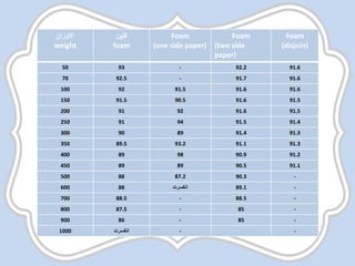 ‫االوزان‬
weight
‫فلين‬
foam
Foam
(one side paper)
Foam
(two side
paper)
Foam
(disjoin)
50 93 - 92.2 91.6
70 92.5 - 91.7 91.6
100 92 91.5 91.6 91.6
150 91.5 90.5 91.6 91.5
200 91 92 91.6 91.5
250 91 94 91.5 91.4
300 90 89 91.4 91.3
350 89.5 93.2 91.1 91.3
400 89 98 90.9 91.2
450 89 89 90.5 91.1
500 88 87.2 90.3 -
600 88 ‫انكسرت‬ 89.1 -
700 88.5 - 88.5 -
800 87.5 - 85 -
900 86 - 85 -
1000 ‫انكسرت‬ - -
 