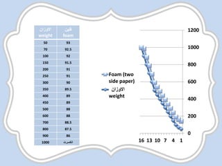 ‫االوزان‬
weight
‫فلين‬
foam
50 93
70 92.5
100 92
150 91.5
200 91
250 91
300 90
350 89.5
400 89
450 89
500 88
600 88
700 88.5
800 87.5
900 86
1000 ‫انكسرت‬
0
200
400
600
800
1000
1200
147101316
Foam (two
side paper)
‫االوزان‬
weight
 