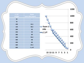 ‫االوزان‬
weight
Foam
(one side paper)
50 -
70 -
100 91.5
150 90.5
200 92
250 94
300 89
350 93.2
400 98
450 89
500 87.2
600 ‫انكسرت‬
0
200
400
600
800
1000
1200
13579111315
foam 1
side
‫االوزان‬
 